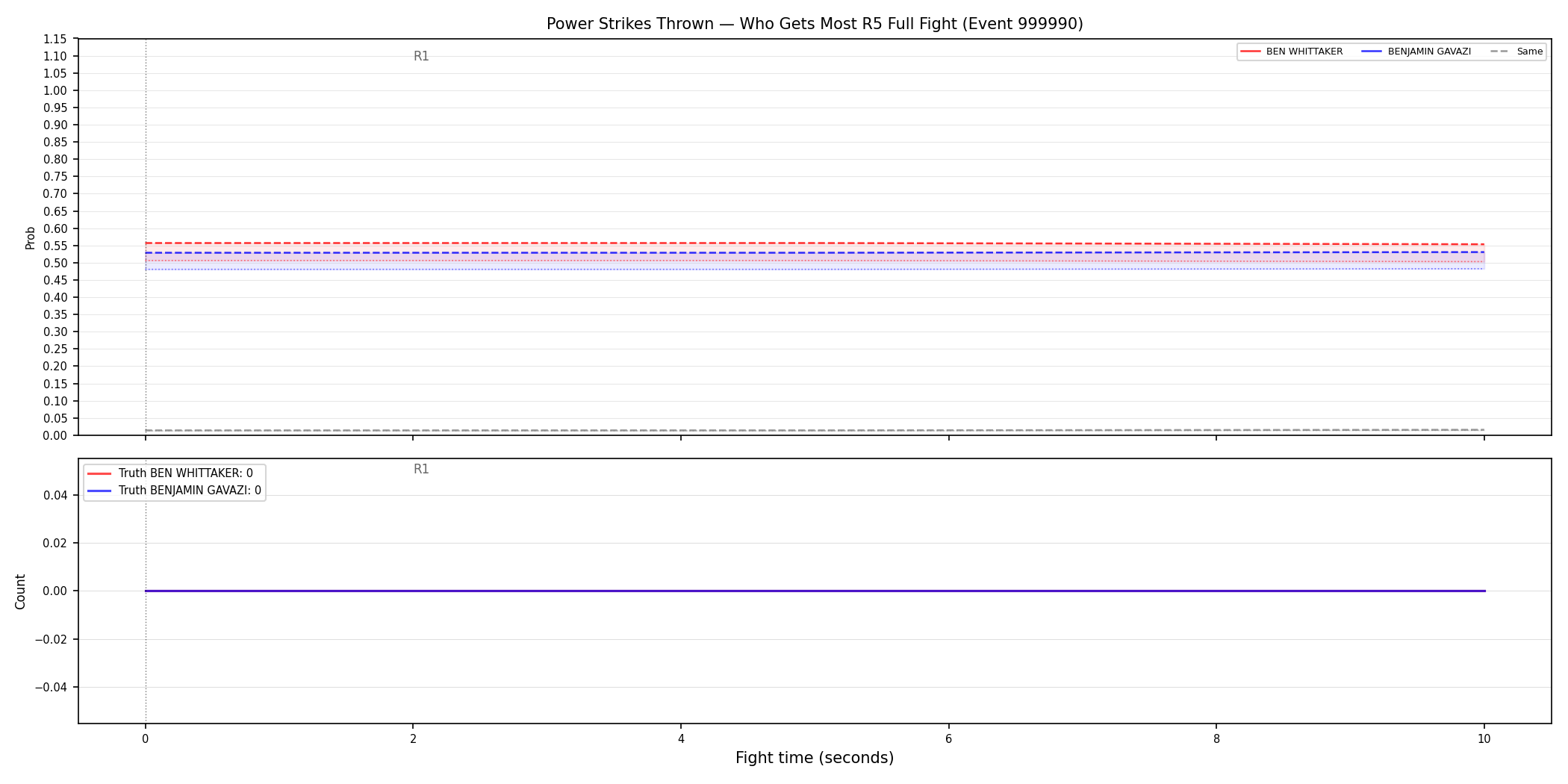 Round: Power Strikes Thrown — round 5 — fight view — Dev