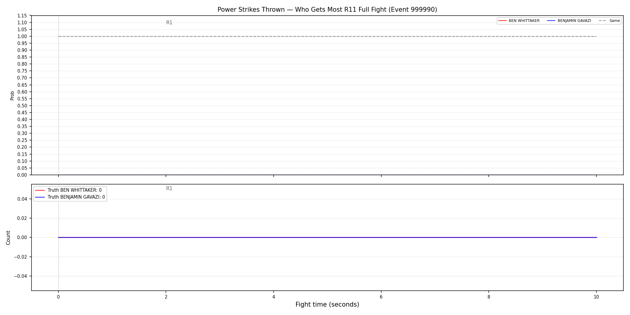Round: Power Strikes Thrown — round 11 — fight view — Dev