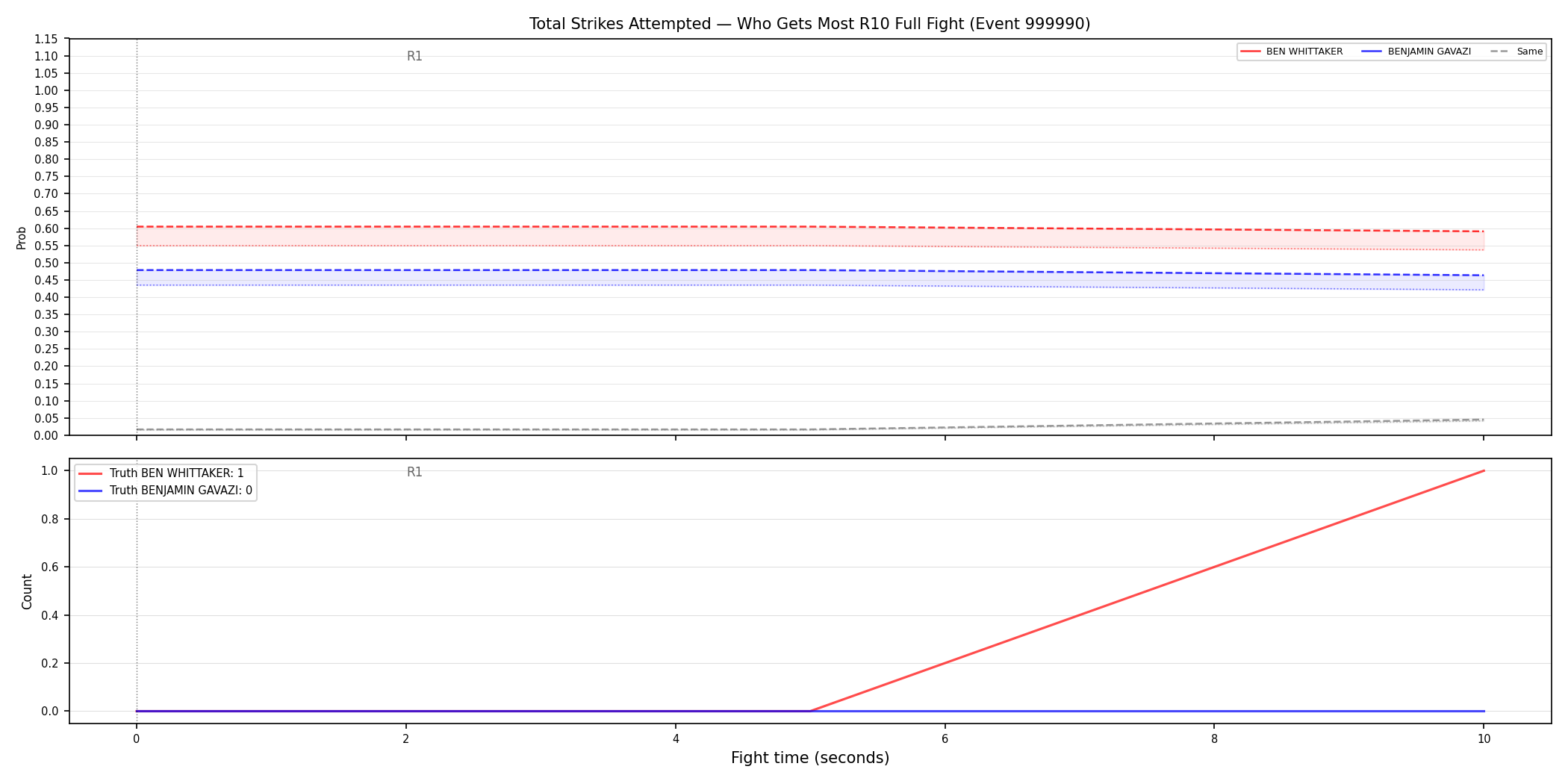 Round: Total Strikes Attempted — round 10 — fight view — Dev