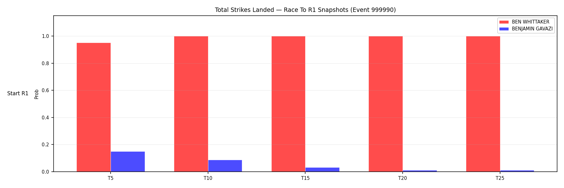 Round: Total Strikes Landed — round 1 — snapshots — Dev