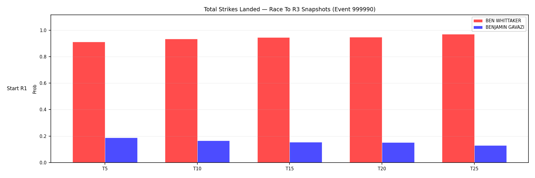 Round: Total Strikes Landed — round 3 — snapshots — Dev