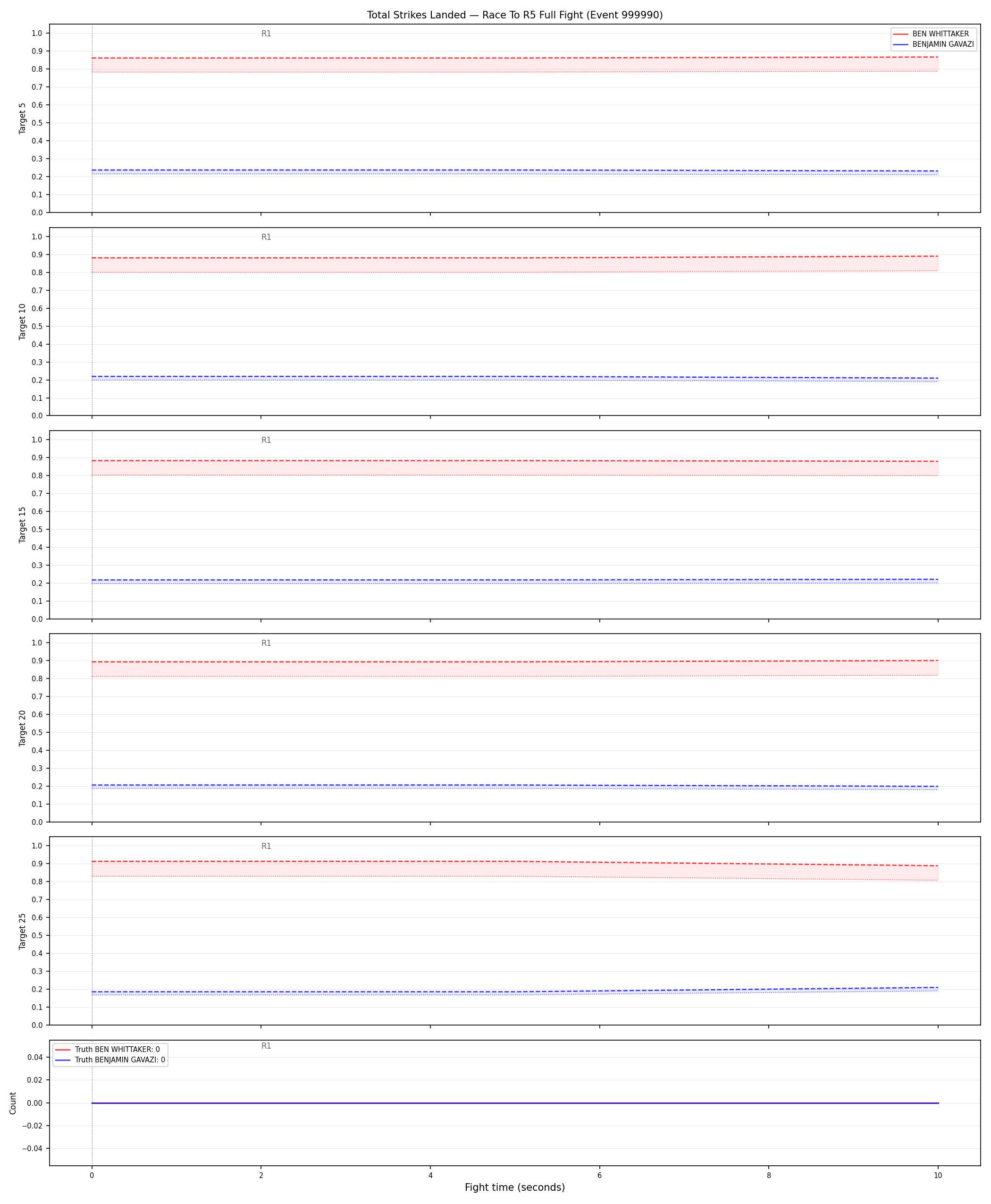 Round: Total Strikes Landed — round 5 — fight view — Dev