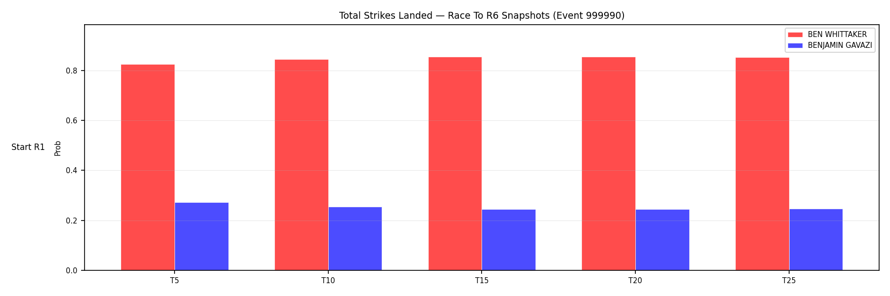 Round: Total Strikes Landed — round 6 — snapshots — Dev