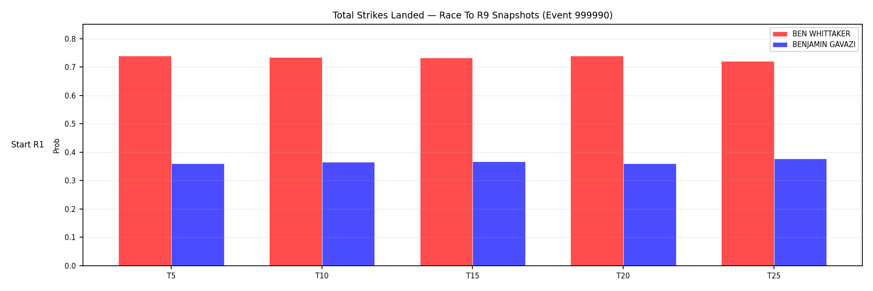 Round: Total Strikes Landed — round 9 — snapshots — Dev