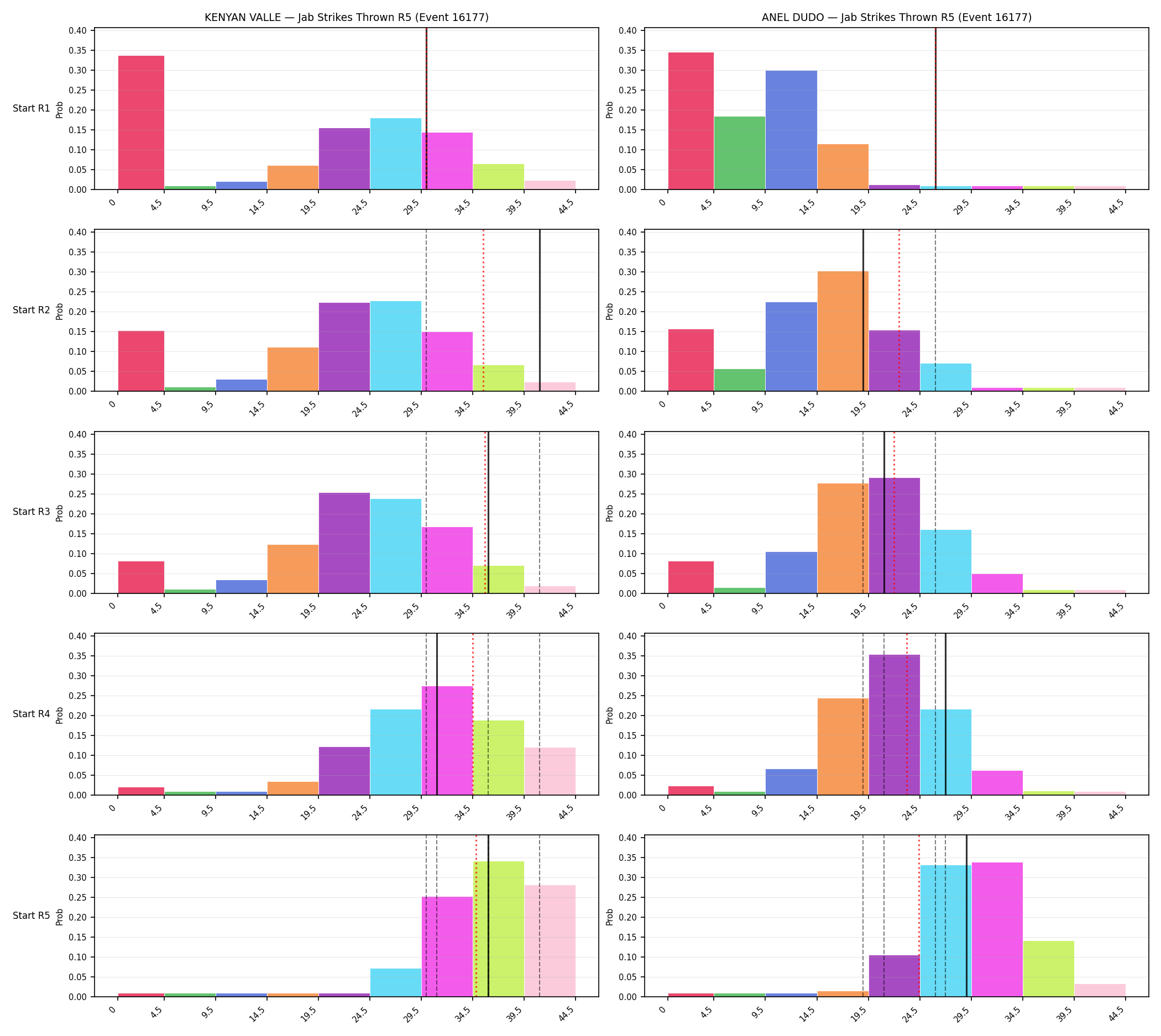Round: Jab Strikes Thrown — round 5 — snapshots — Prod