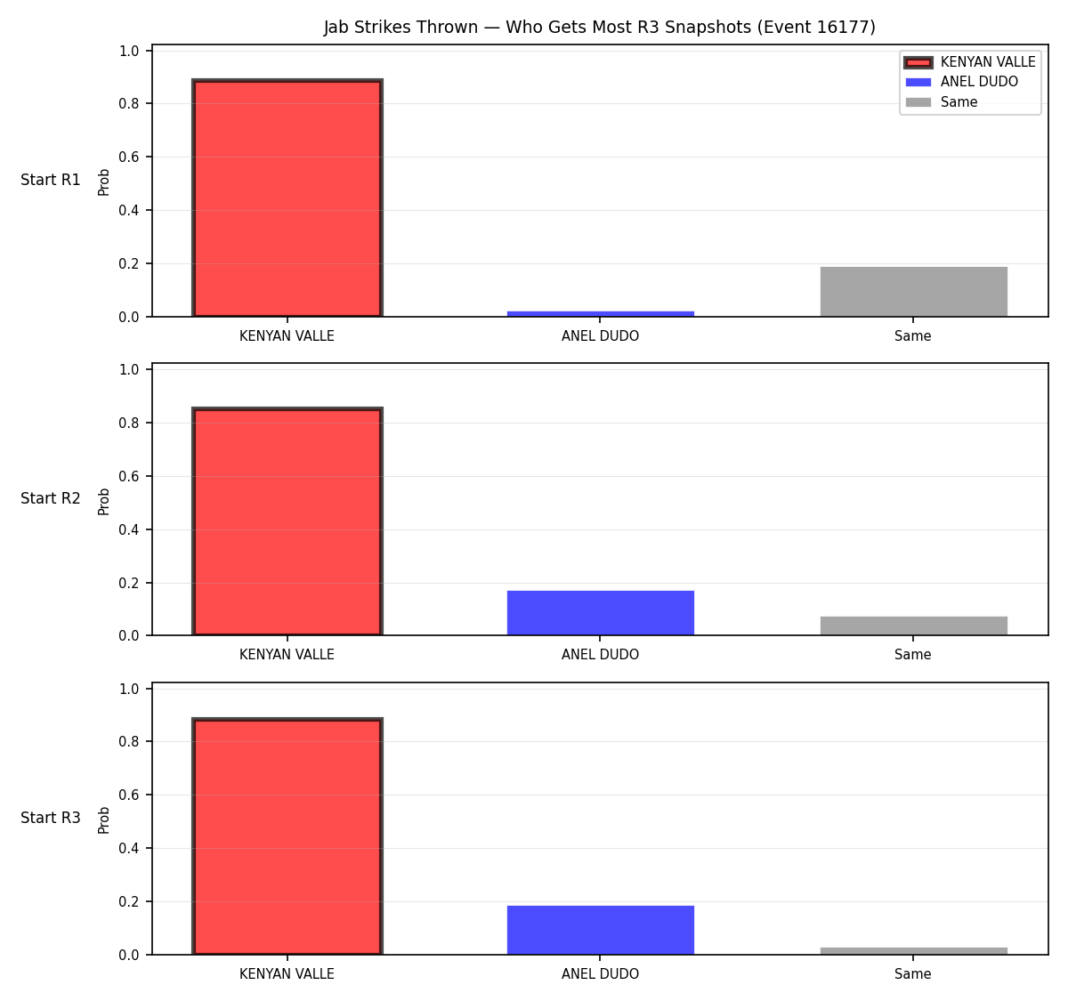 Round: Jab Strikes Thrown — round 3 — snapshots — Prod