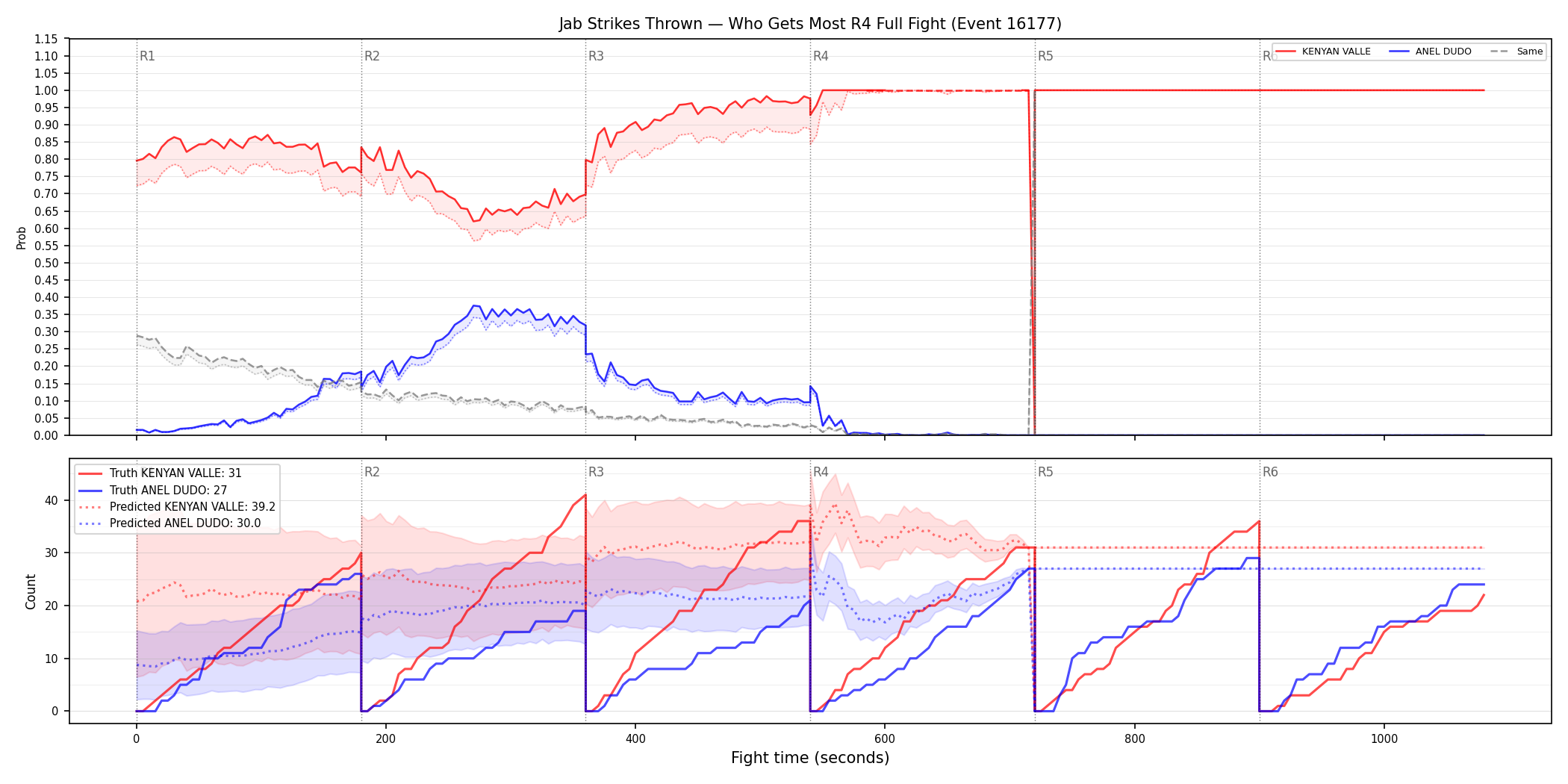 Round: Jab Strikes Thrown — round 4 — fight view — Prod