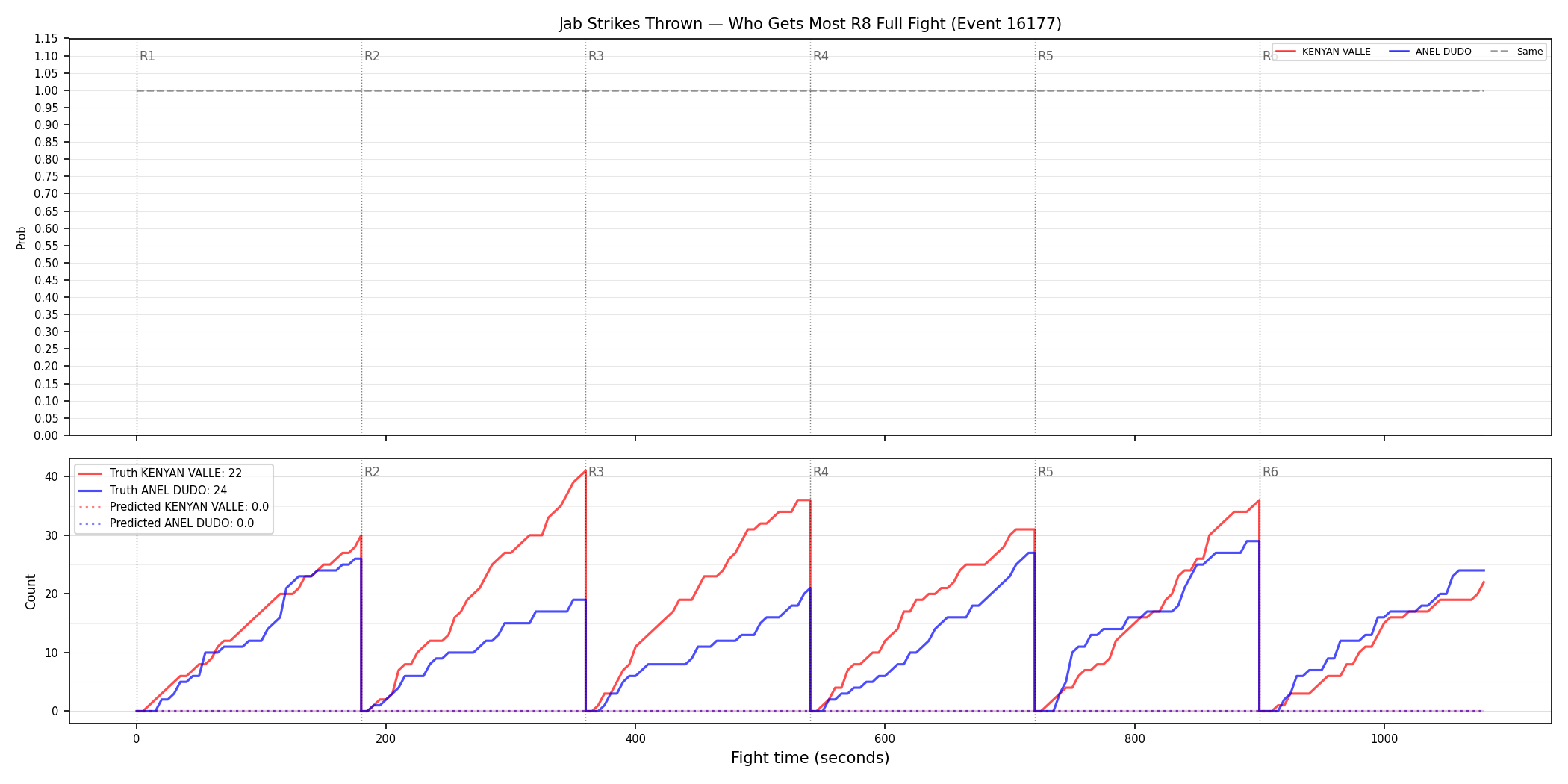 Round: Jab Strikes Thrown — round 8 — fight view — Prod