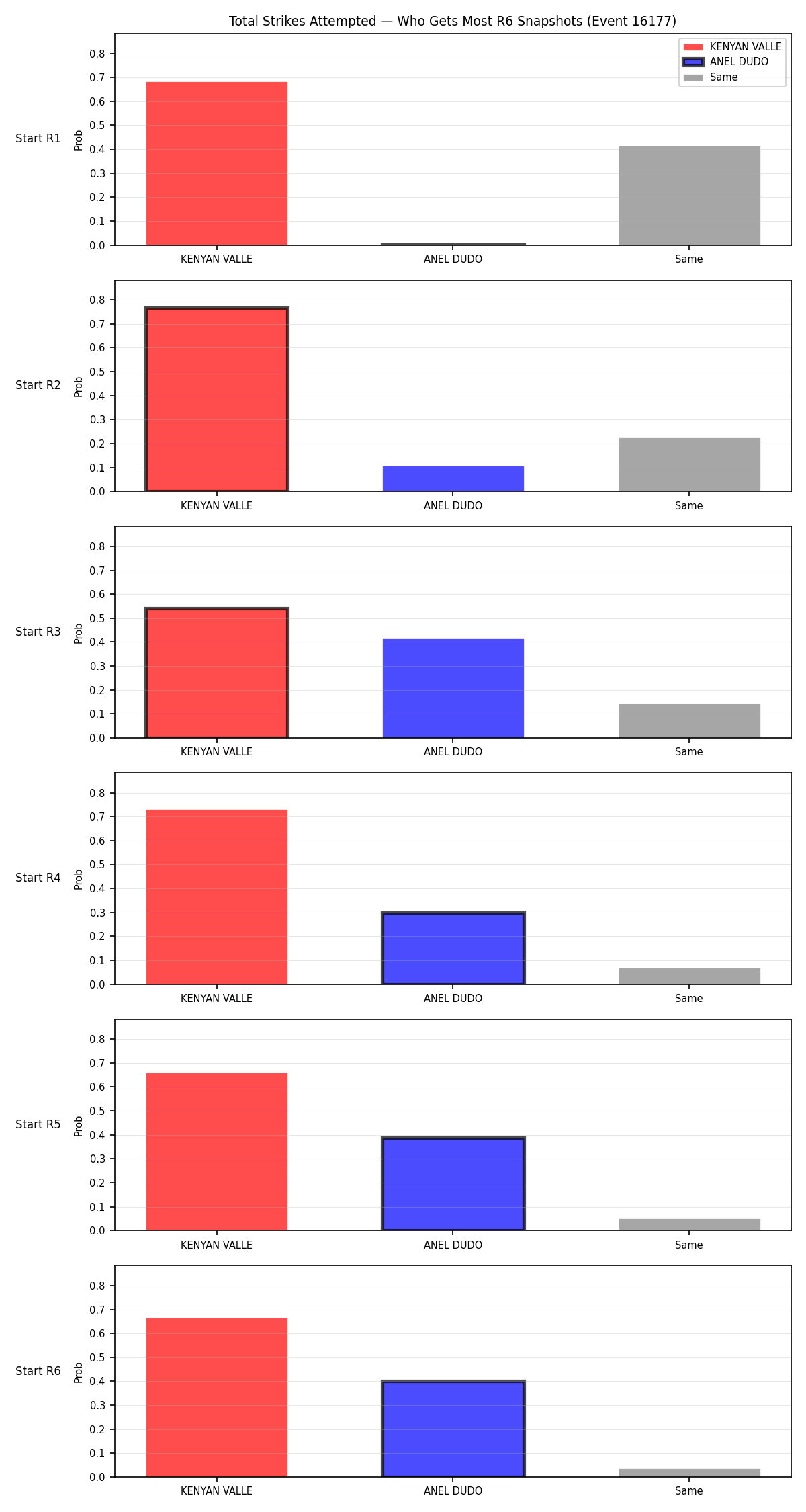 Round: Total Strikes Attempted — round 6 — snapshots — Prod