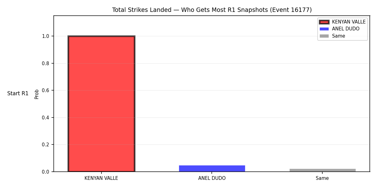 Round: Total Strikes Landed — round 1 — snapshots — Prod