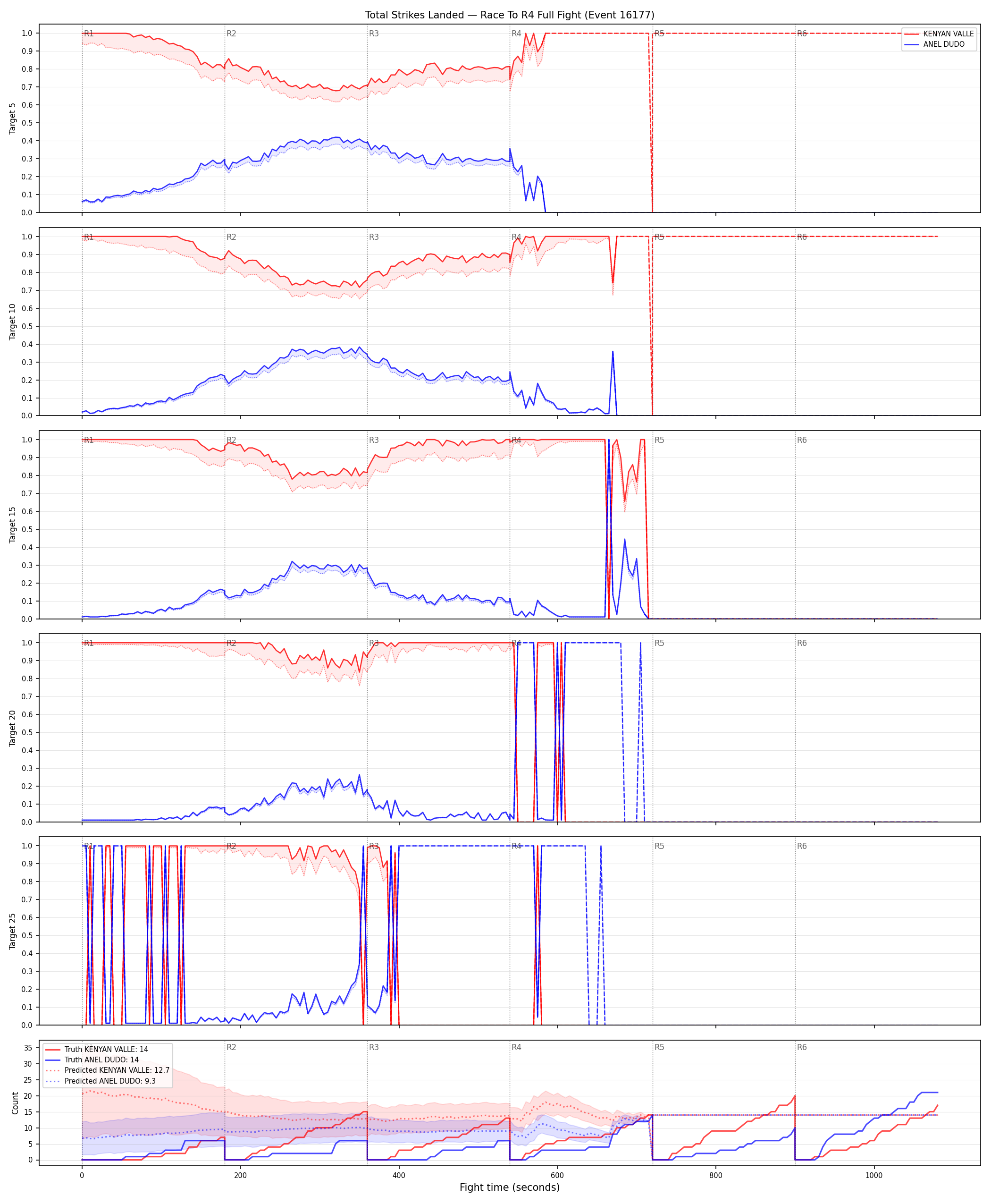 Round: Total Strikes Landed — round 4 — fight view — Prod