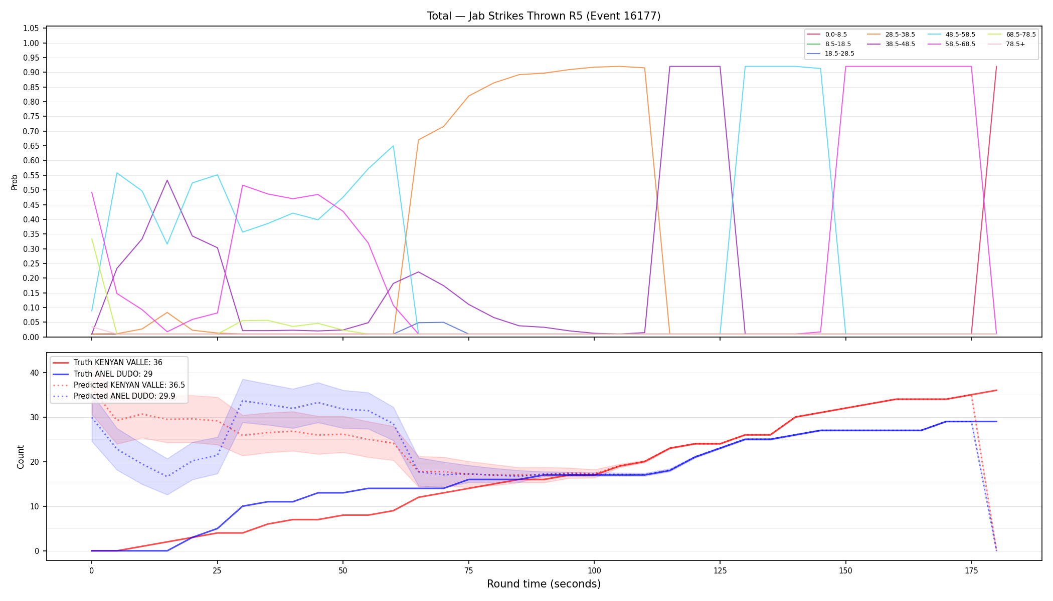 Stats/Round/Total Bins/Jab Strikes Thrown/Round 05/16177 Round 05 — Prod