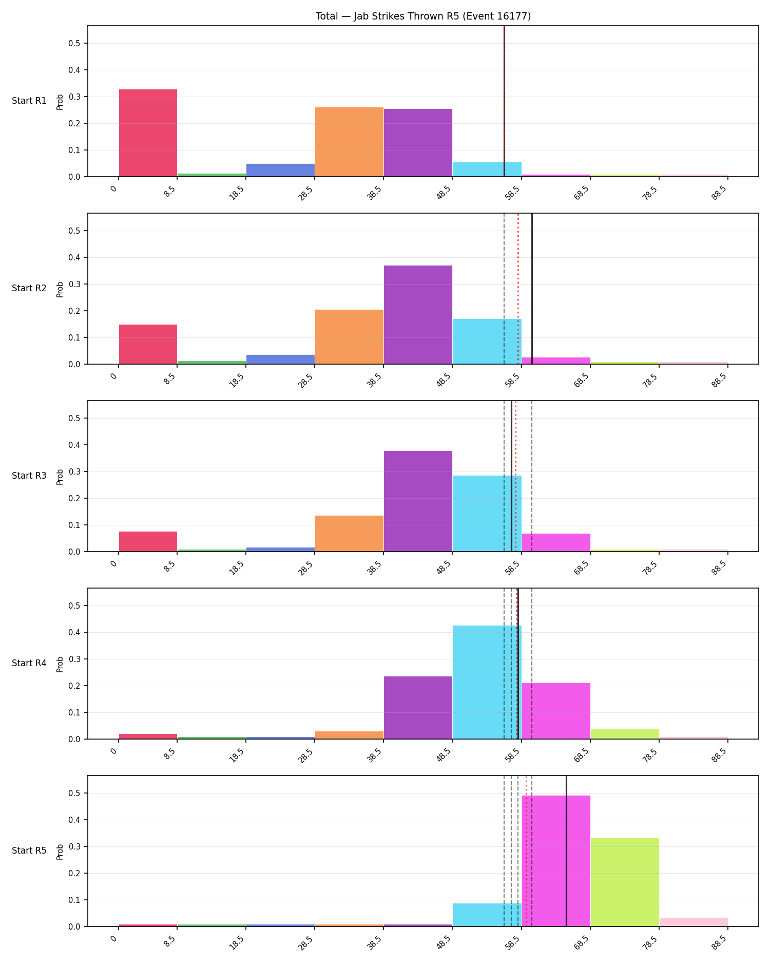 Stats/Round/Total Bins/Jab Strikes Thrown/Round 05/16177 Round 05 Snapshots — Prod