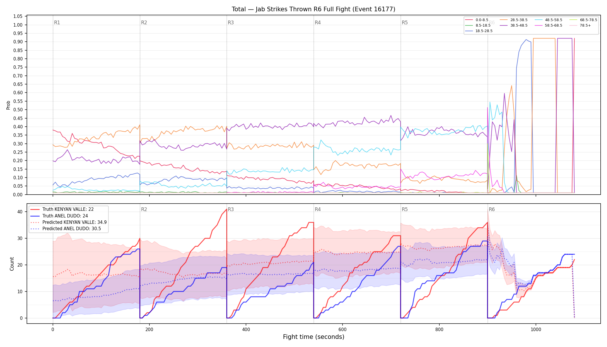 Stats/Round/Total Bins/Jab Strikes Thrown/Round 06/16177 Round 06 Fight — Prod