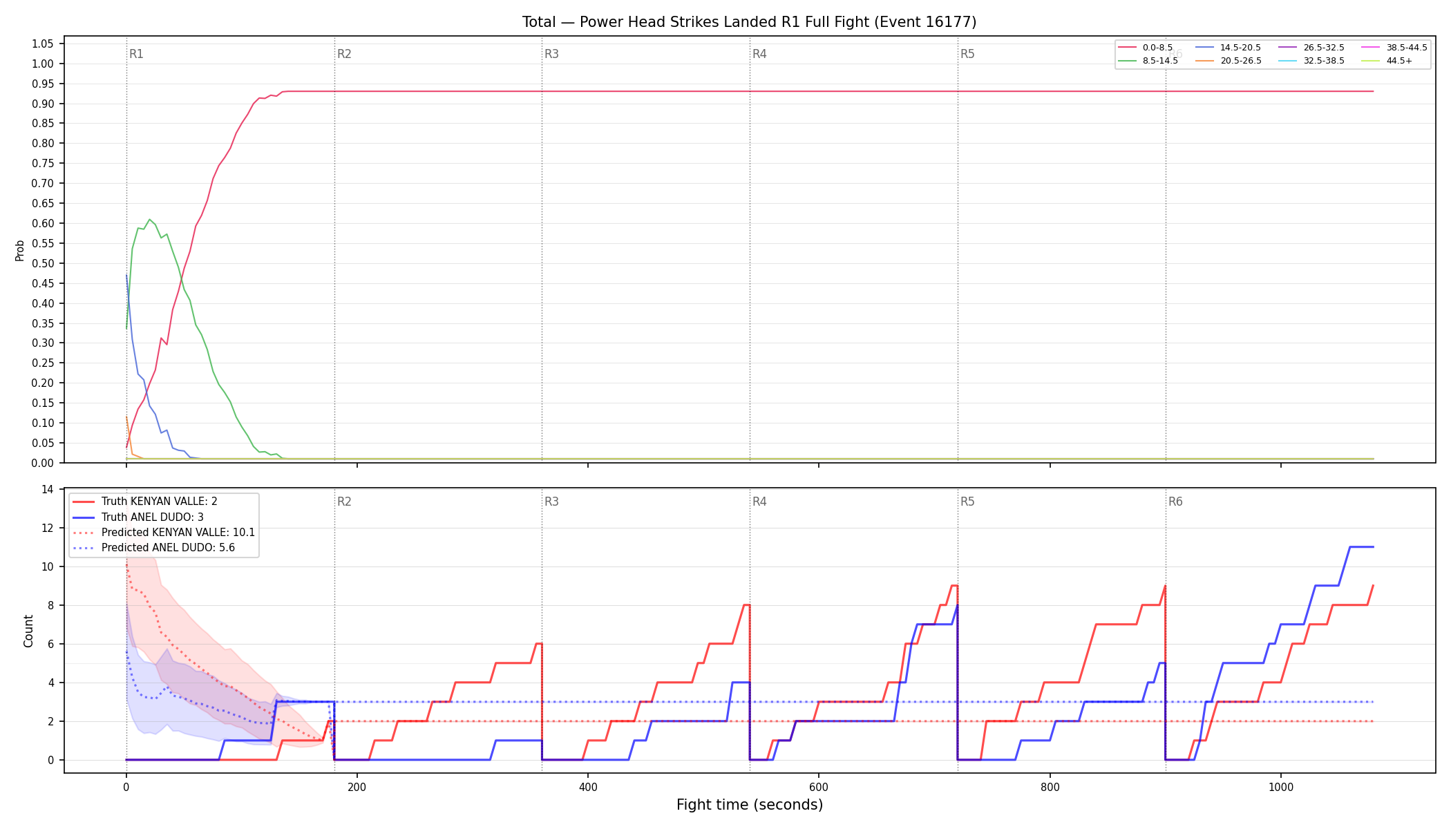 Stats/Round/Total Bins/Power Head Strikes Landed/Round 01/16177 Round 01 Fight — Prod