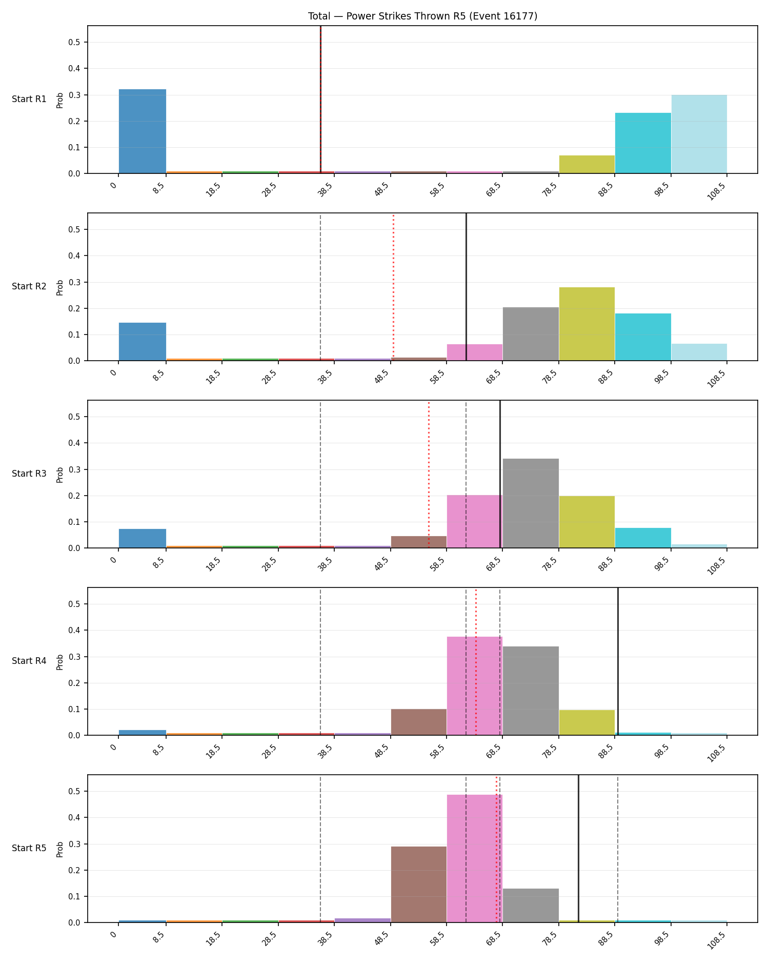 Stats/Round/Total Bins/Power Strikes Thrown/Round 05/16177 Round 05 Snapshots — Prod
