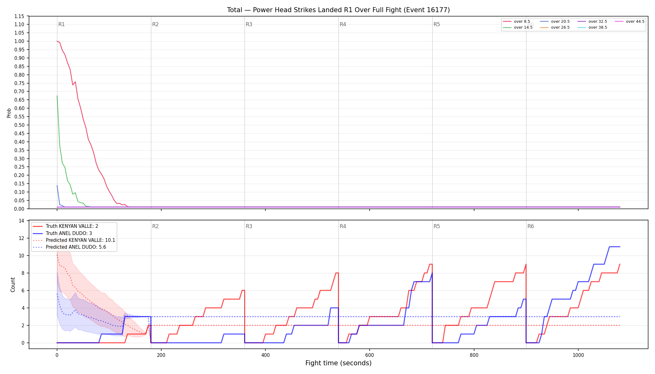 Stats/Round/Total Overs/Power Head Strikes Landed/Round 01/16177 Round 01 Over Fight — Prod