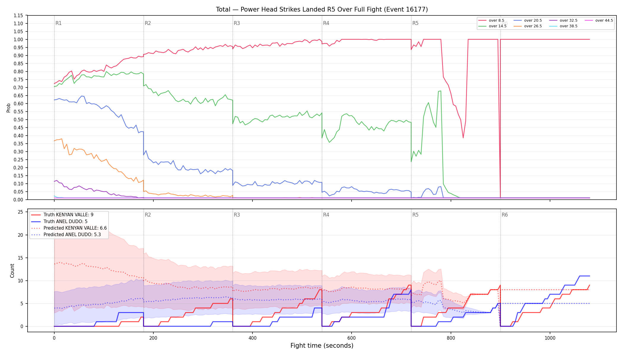 Stats/Round/Total Overs/Power Head Strikes Landed/Round 05/16177 Round 05 Over Fight — Prod