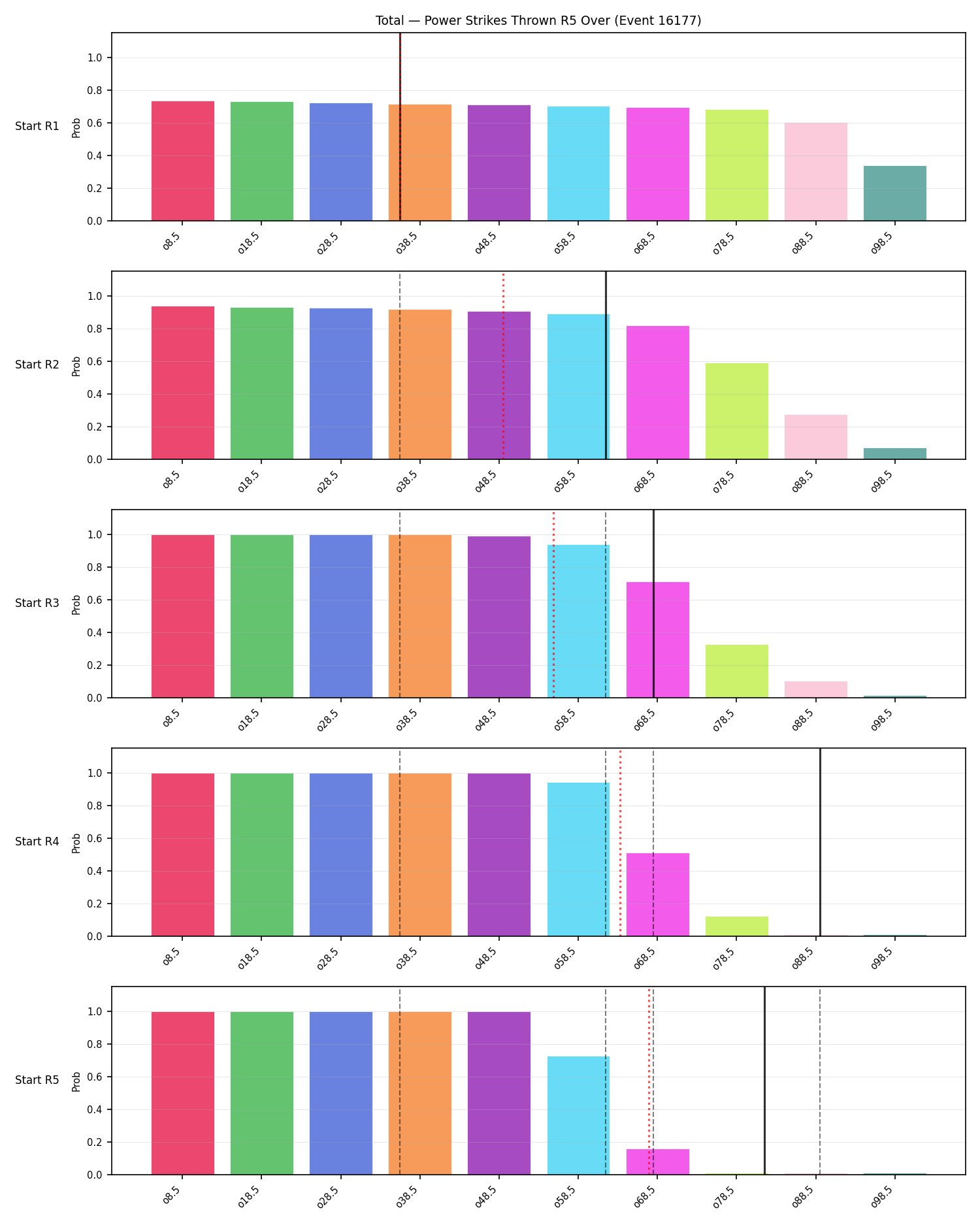 Stats/Round/Total Overs/Power Strikes Thrown/Round 05/16177 Round 05 Over Snapshots — Prod