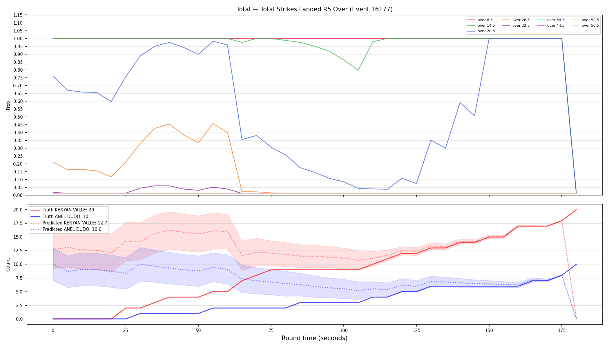 Stats/Round/Total Overs/Total Strikes Landed/Round 05/16177 Round 05 Over — Prod