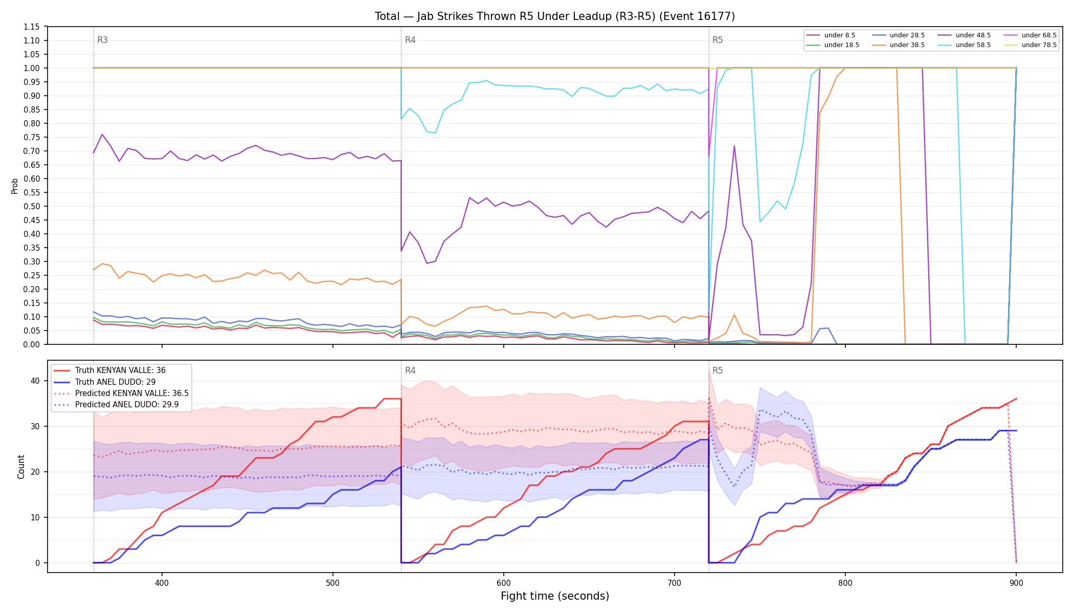 Stats/Round/Total Unders/Jab Strikes Thrown/Round 05/16177 Round 05 Under Leadup — Prod