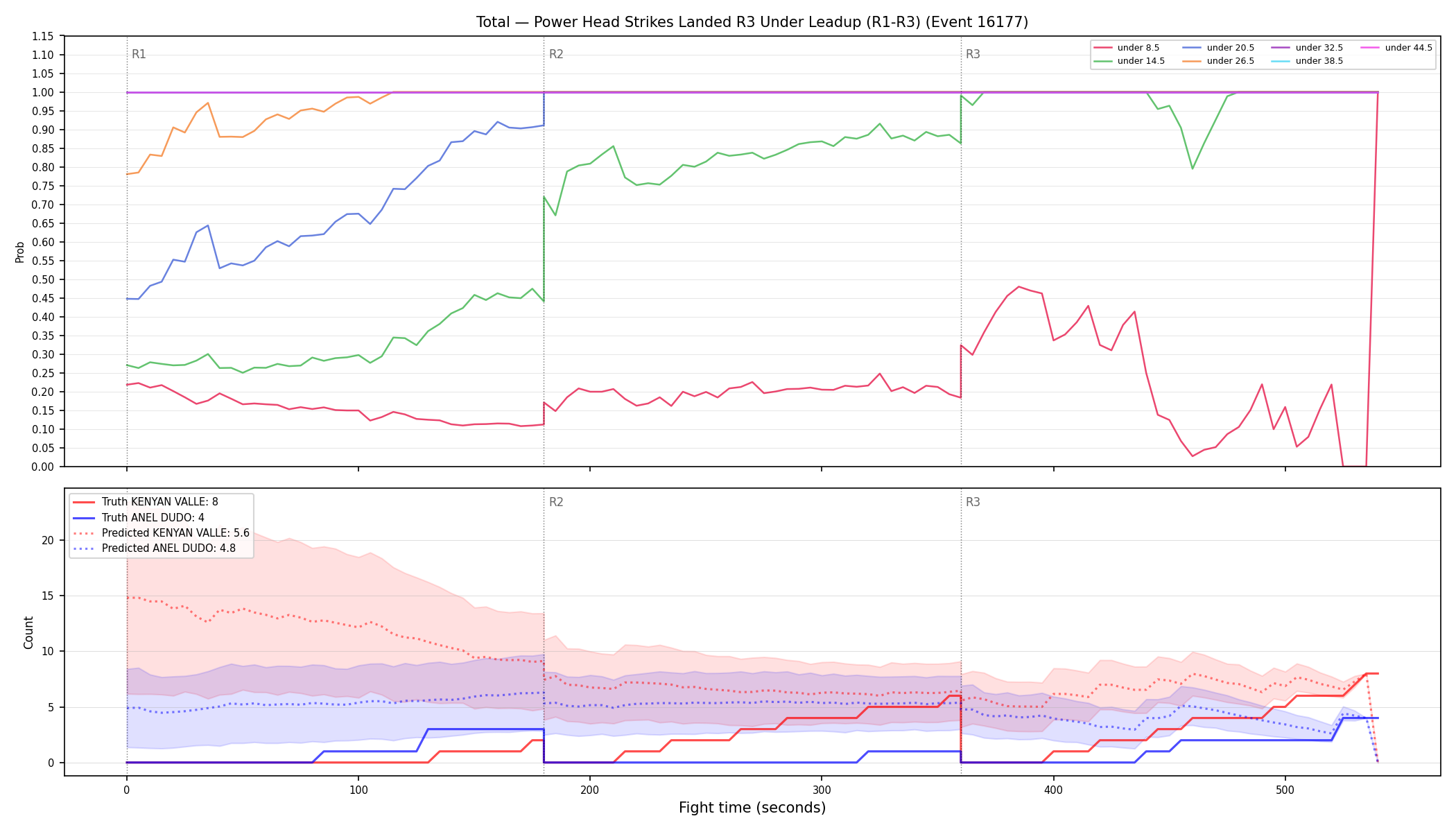 Stats/Round/Total Unders/Power Head Strikes Landed/Round 03/16177 Round 03 Under Leadup — Prod