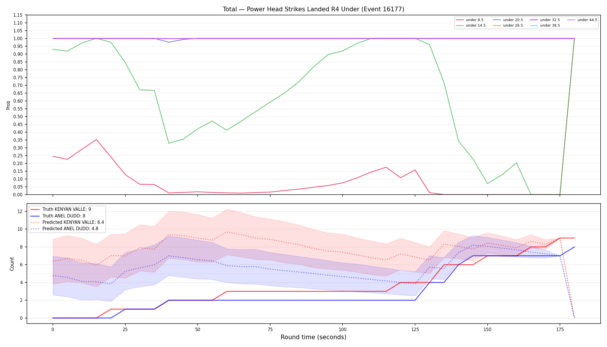 Stats/Round/Total Unders/Power Head Strikes Landed/Round 04/16177 Round 04 Under — Prod