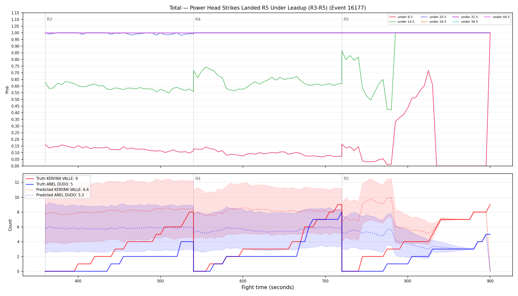 Stats/Round/Total Unders/Power Head Strikes Landed/Round 05/16177 Round 05 Under Leadup — Prod