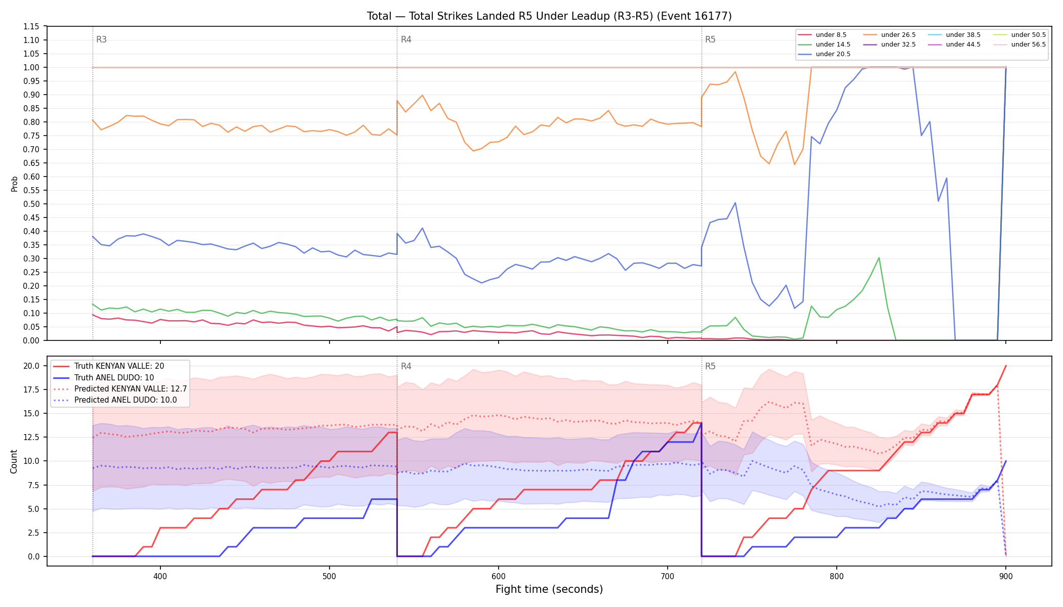 Stats/Round/Total Unders/Total Strikes Landed/Round 05/16177 Round 05 Under Leadup — Prod