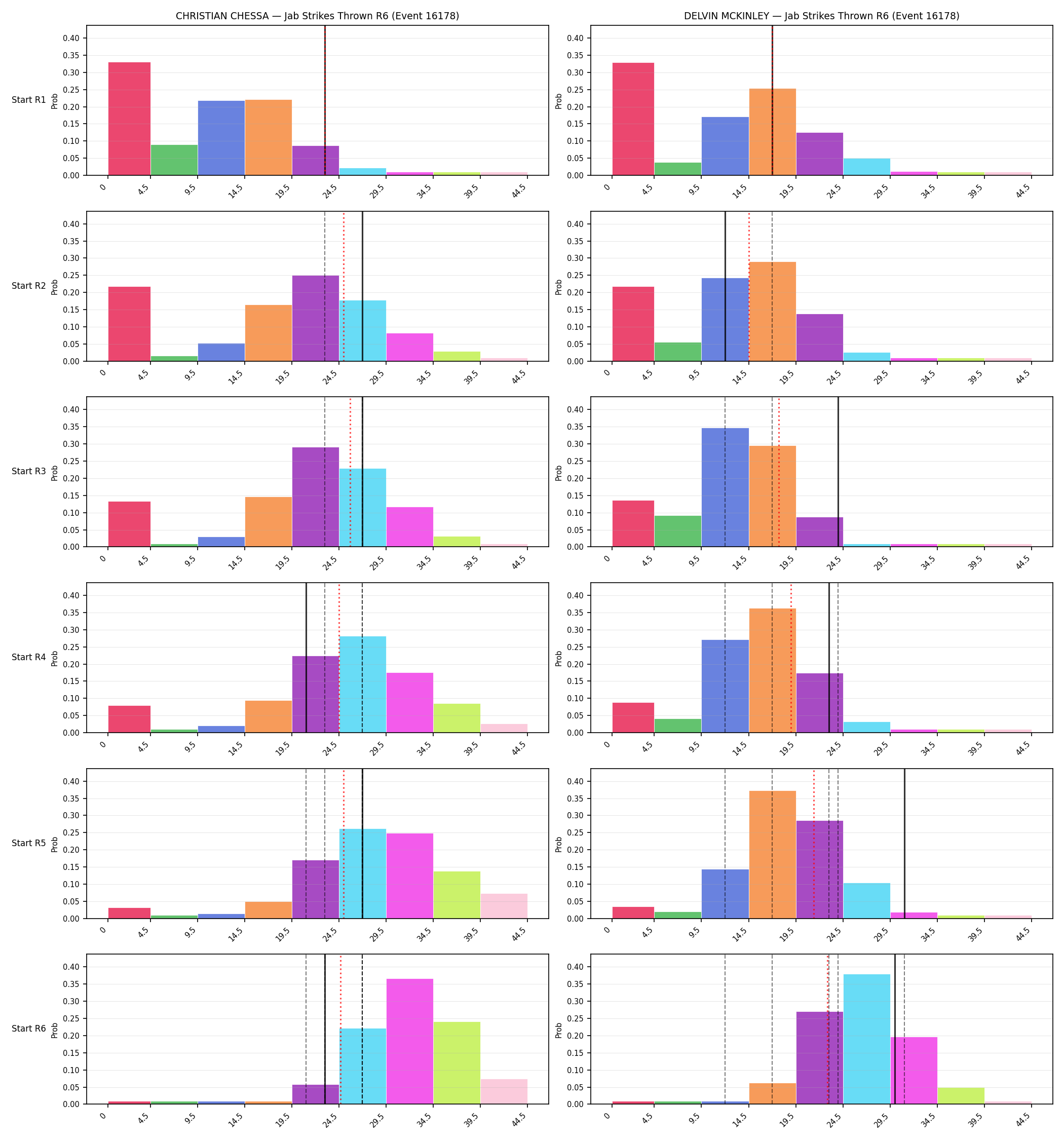 Round: Jab Strikes Thrown — round 6 — snapshots — Prod