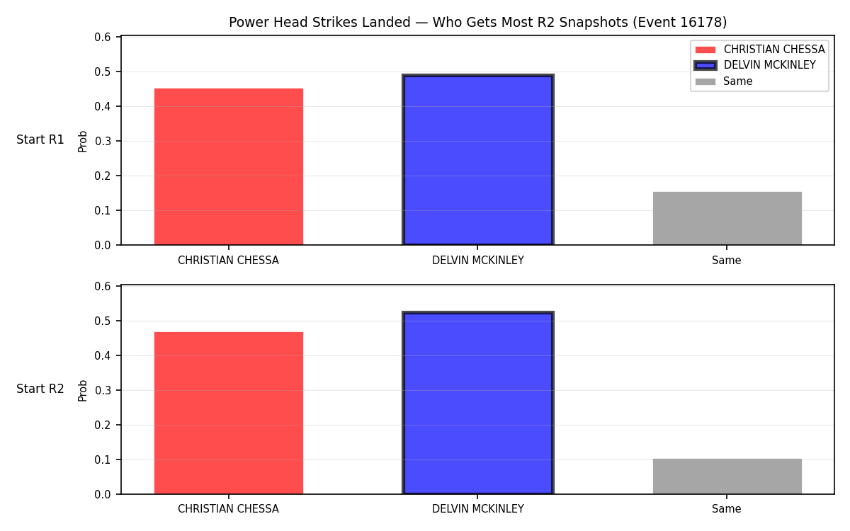 Round: Power Head Strikes Landed — round 2 — snapshots — Prod