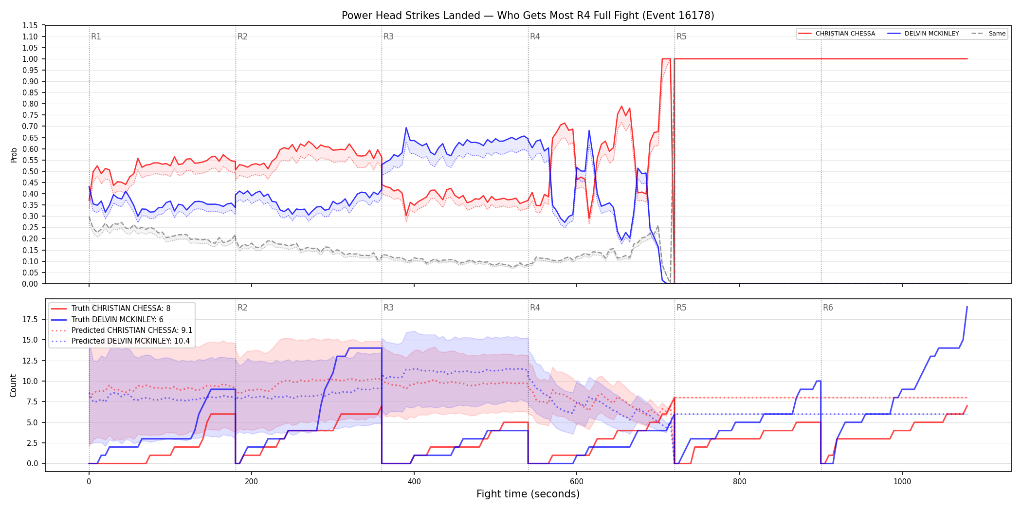 Round: Power Head Strikes Landed — round 4 — fight view — Prod