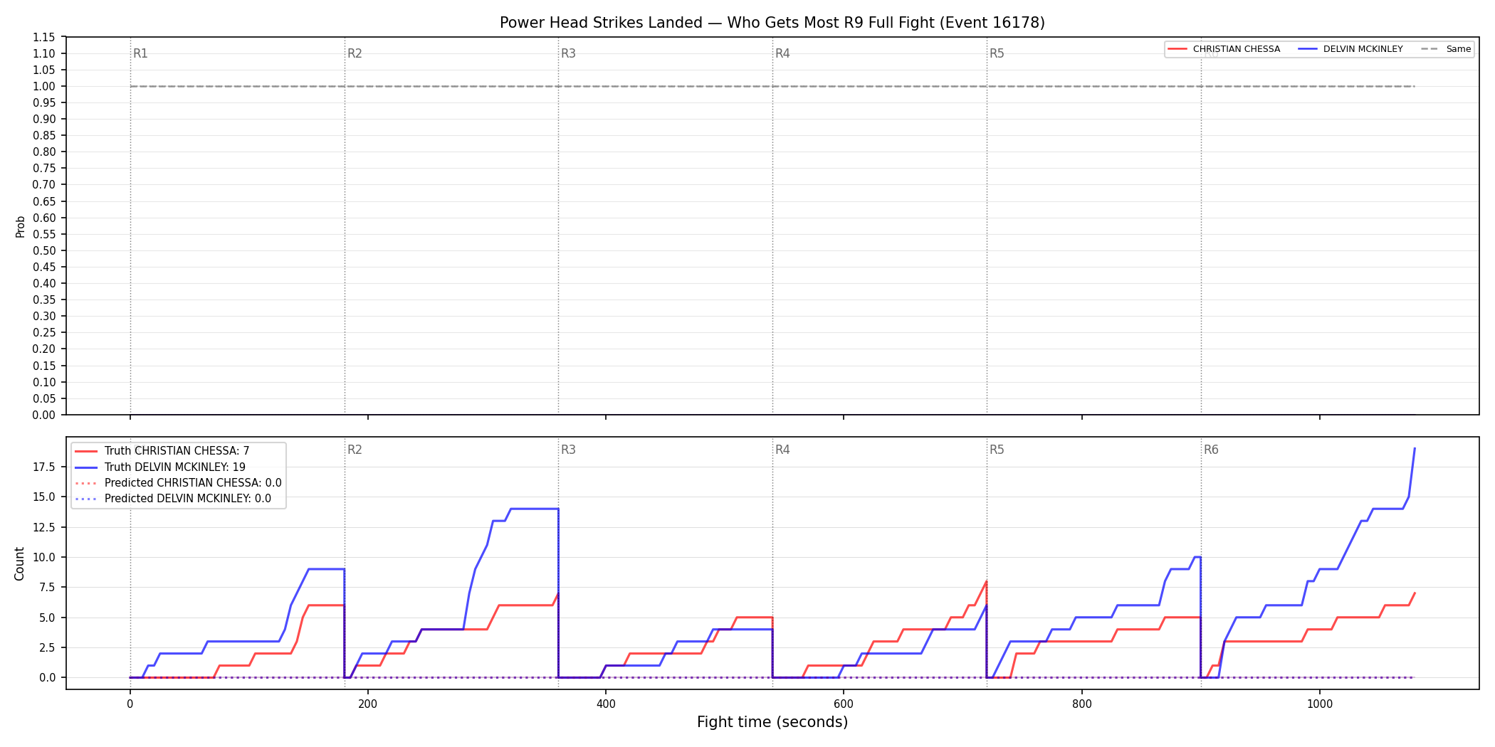 Round: Power Head Strikes Landed — round 9 — fight view — Prod