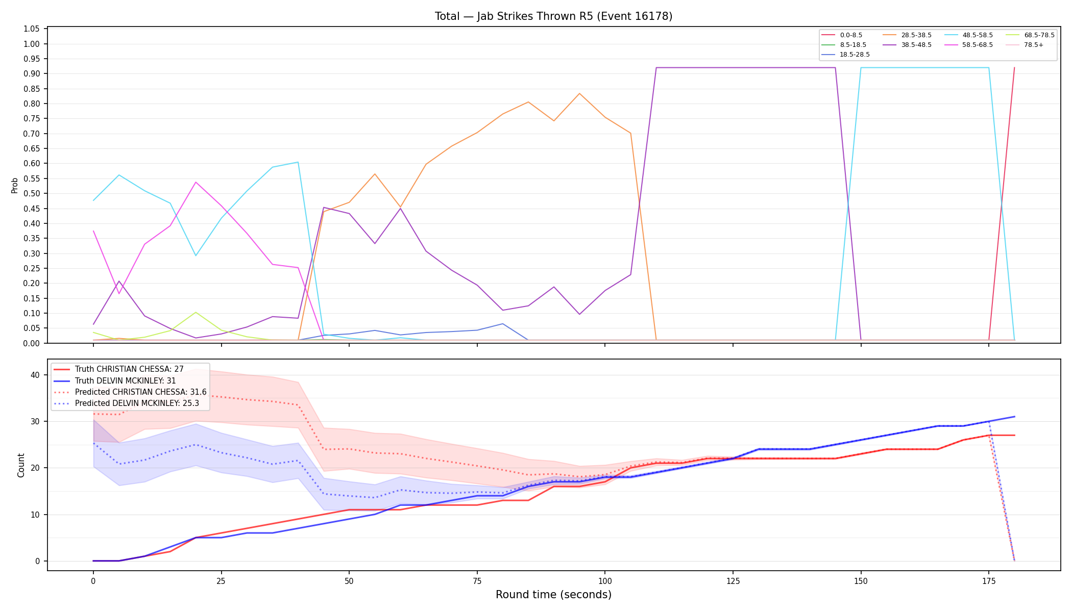 Stats/Round/Total Bins/Jab Strikes Thrown/Round 05/16178 Round 05 — Prod