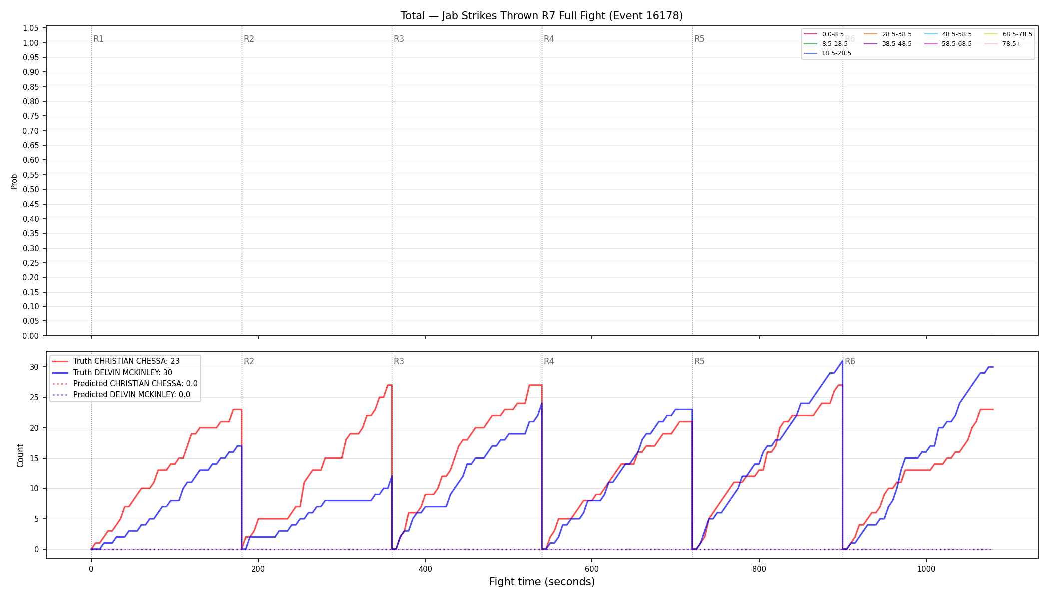 Stats/Round/Total Bins/Jab Strikes Thrown/Round 07/16178 Round 07 Fight — Prod