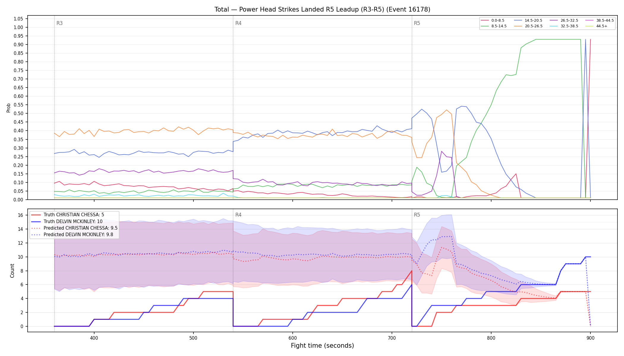 Stats/Round/Total Bins/Power Head Strikes Landed/Round 05/16178 Round 05 Leadup — Prod