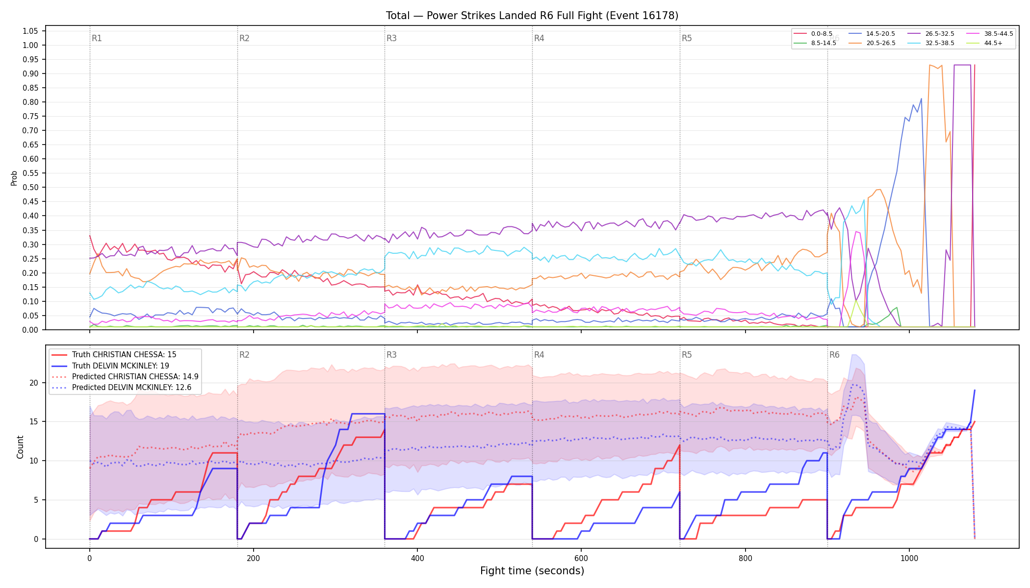 Stats/Round/Total Bins/Power Strikes Landed/Round 06/16178 Round 06 Fight — Prod
