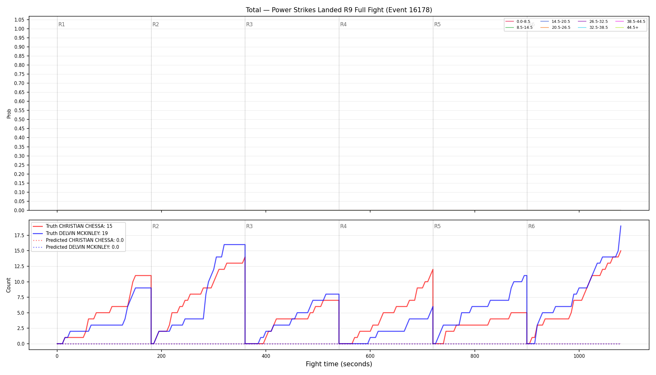 Stats/Round/Total Bins/Power Strikes Landed/Round 09/16178 Round 09 Fight — Prod