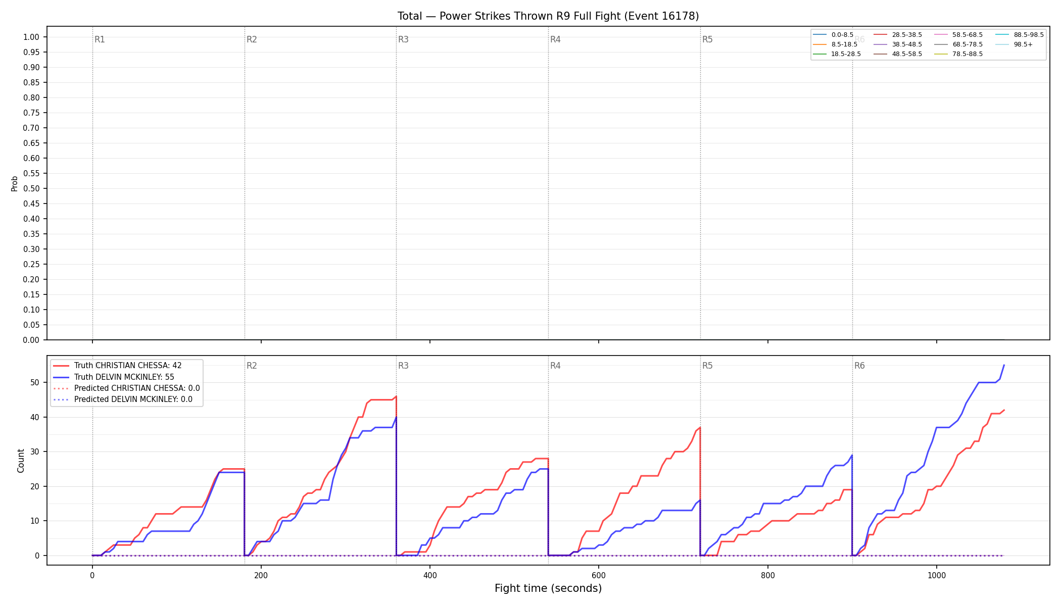 Stats/Round/Total Bins/Power Strikes Thrown/Round 09/16178 Round 09 Fight — Prod
