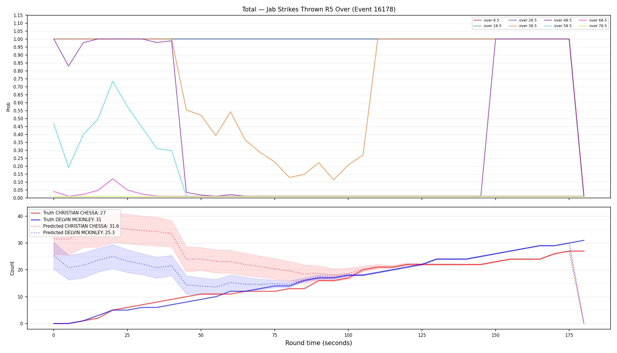 Stats/Round/Total Overs/Jab Strikes Thrown/Round 05/16178 Round 05 Over — Prod