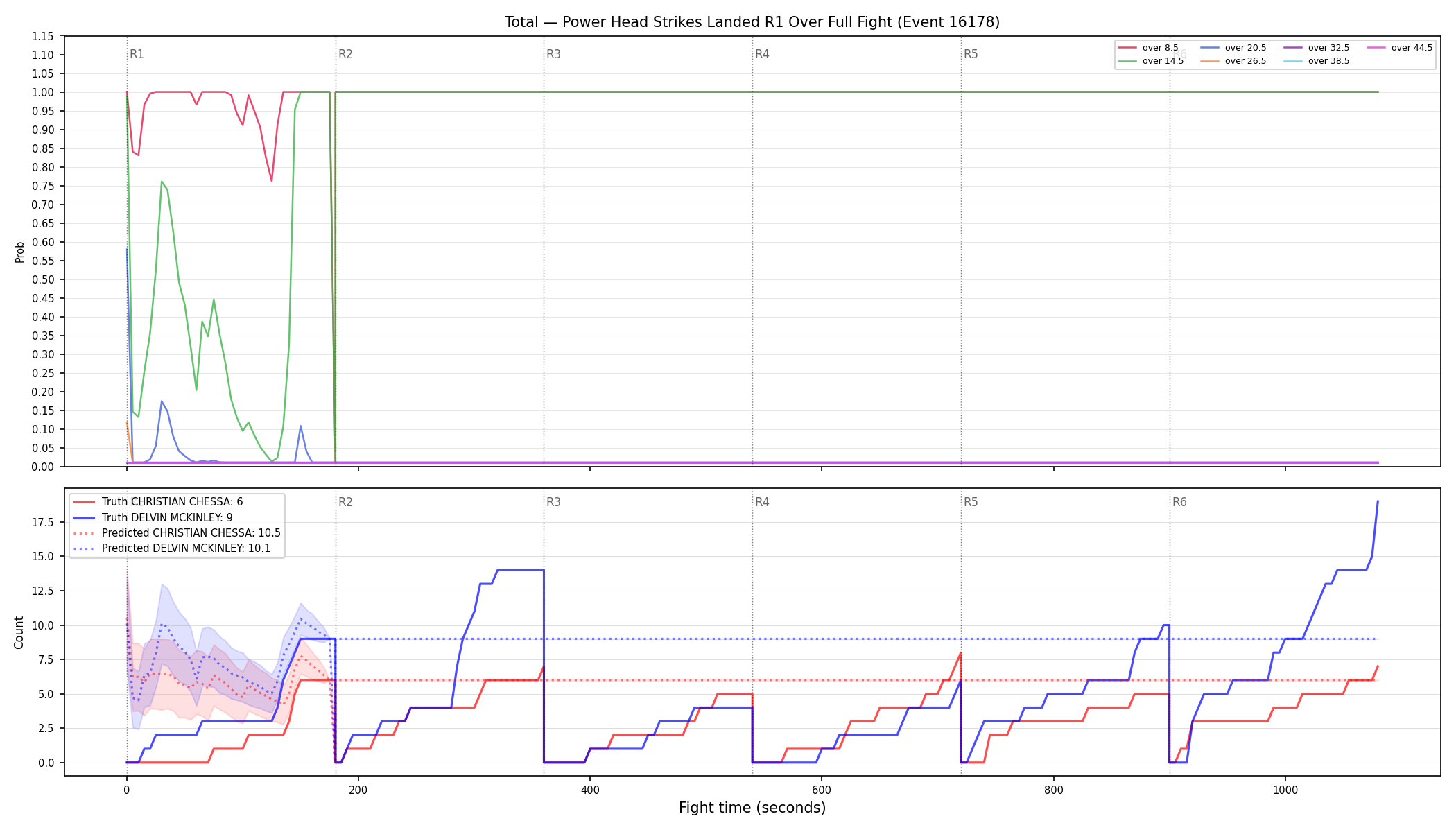 Stats/Round/Total Overs/Power Head Strikes Landed/Round 01/16178 Round 01 Over Fight — Prod