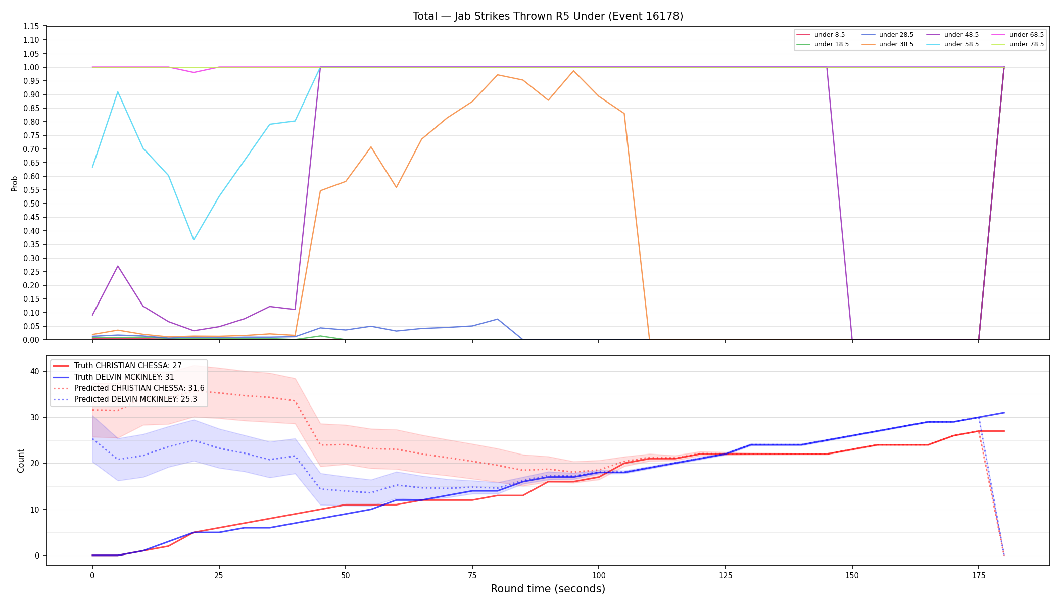 Stats/Round/Total Unders/Jab Strikes Thrown/Round 05/16178 Round 05 Under — Prod