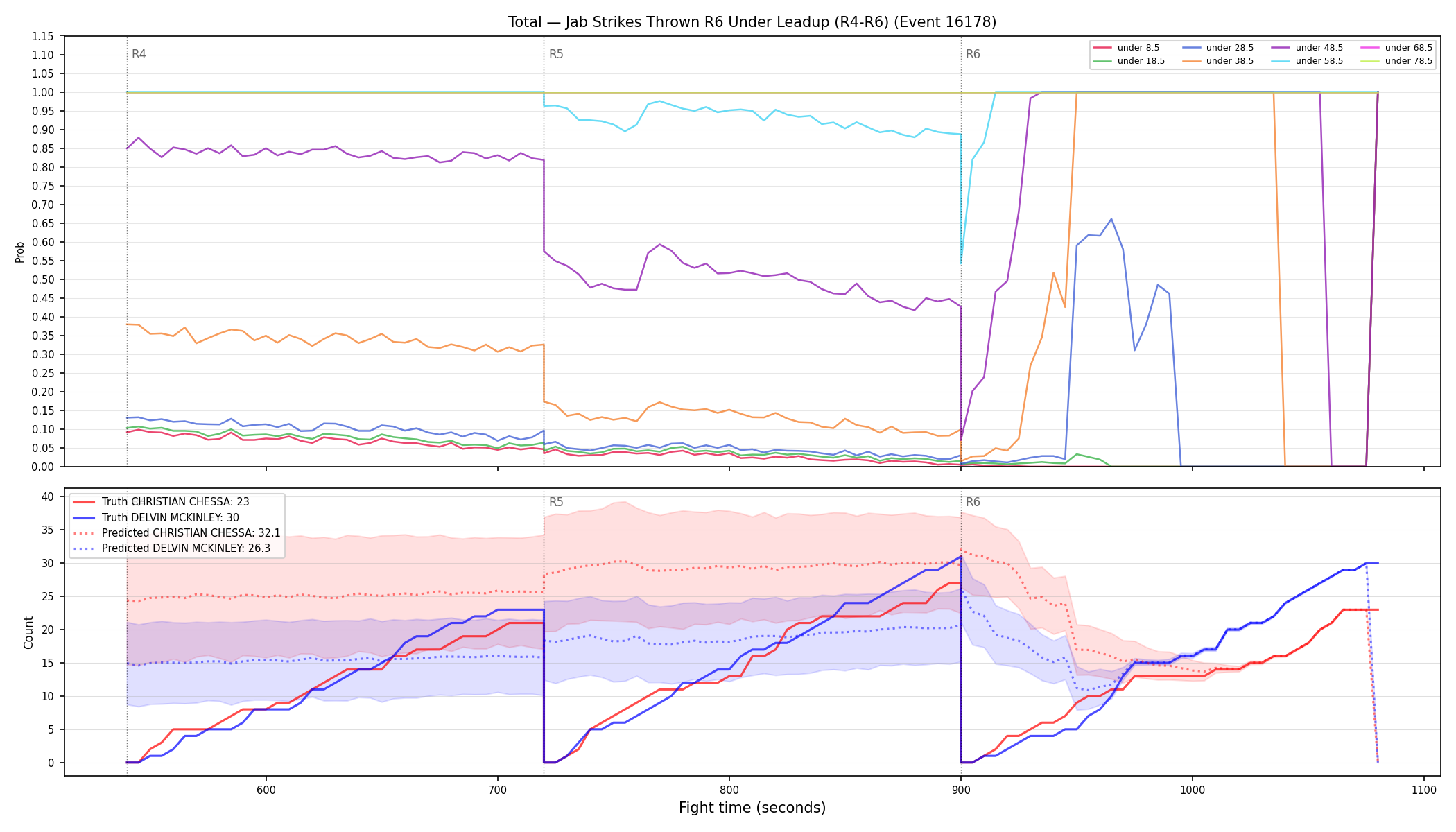 Stats/Round/Total Unders/Jab Strikes Thrown/Round 06/16178 Round 06 Under Leadup — Prod