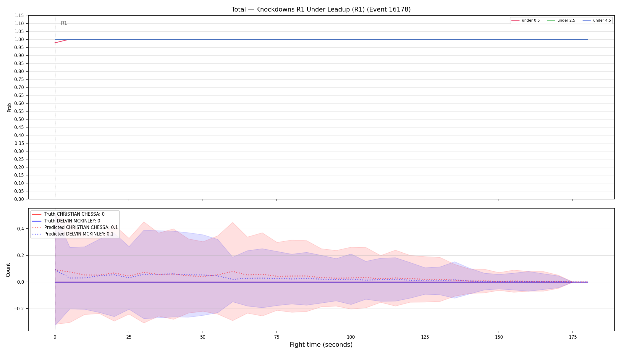 Stats/Round/Total Unders/Knockdowns/Round 01/16178 Round 01 Under Leadup — Prod