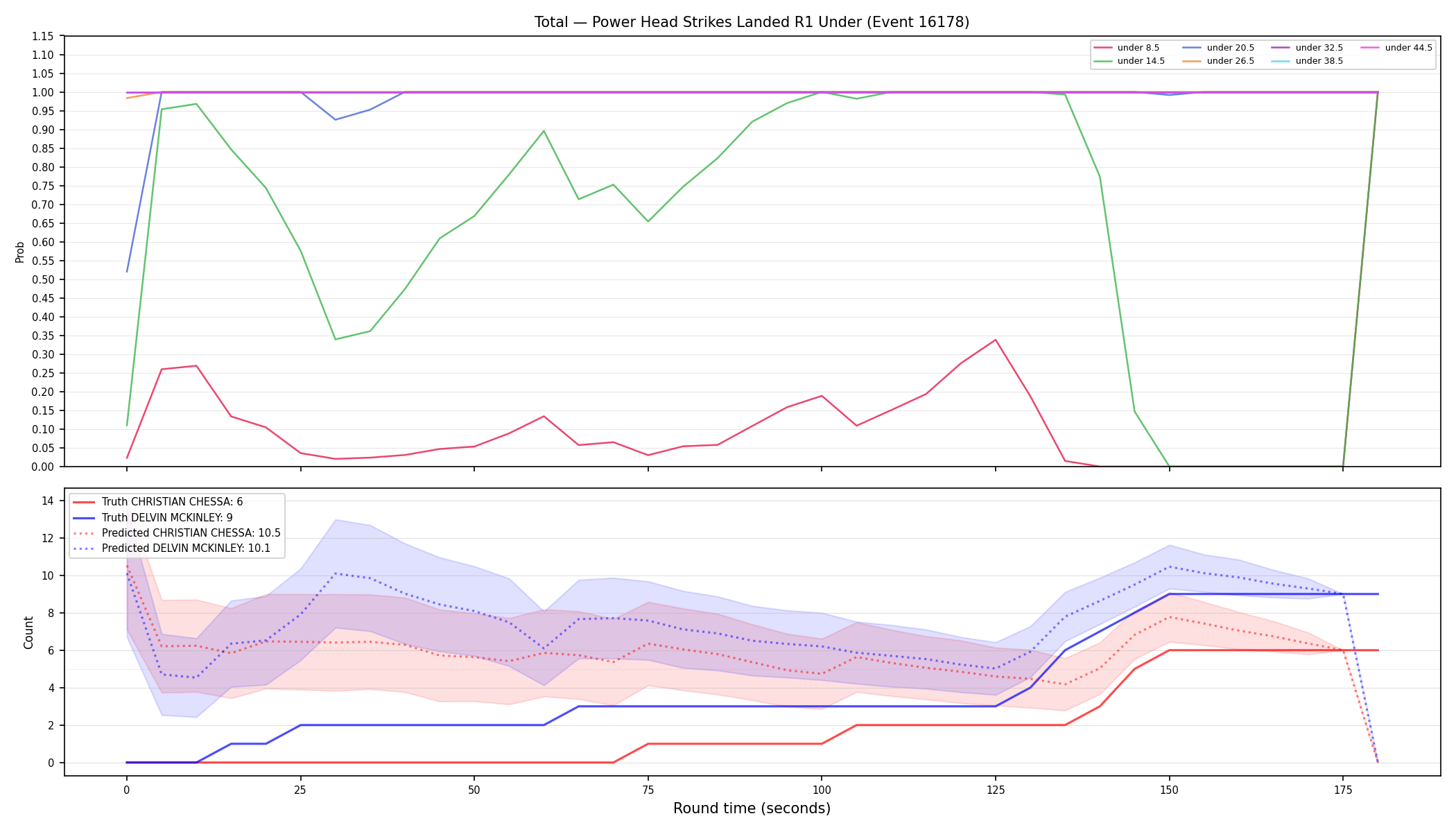 Stats/Round/Total Unders/Power Head Strikes Landed/Round 01/16178 Round 01 Under — Prod