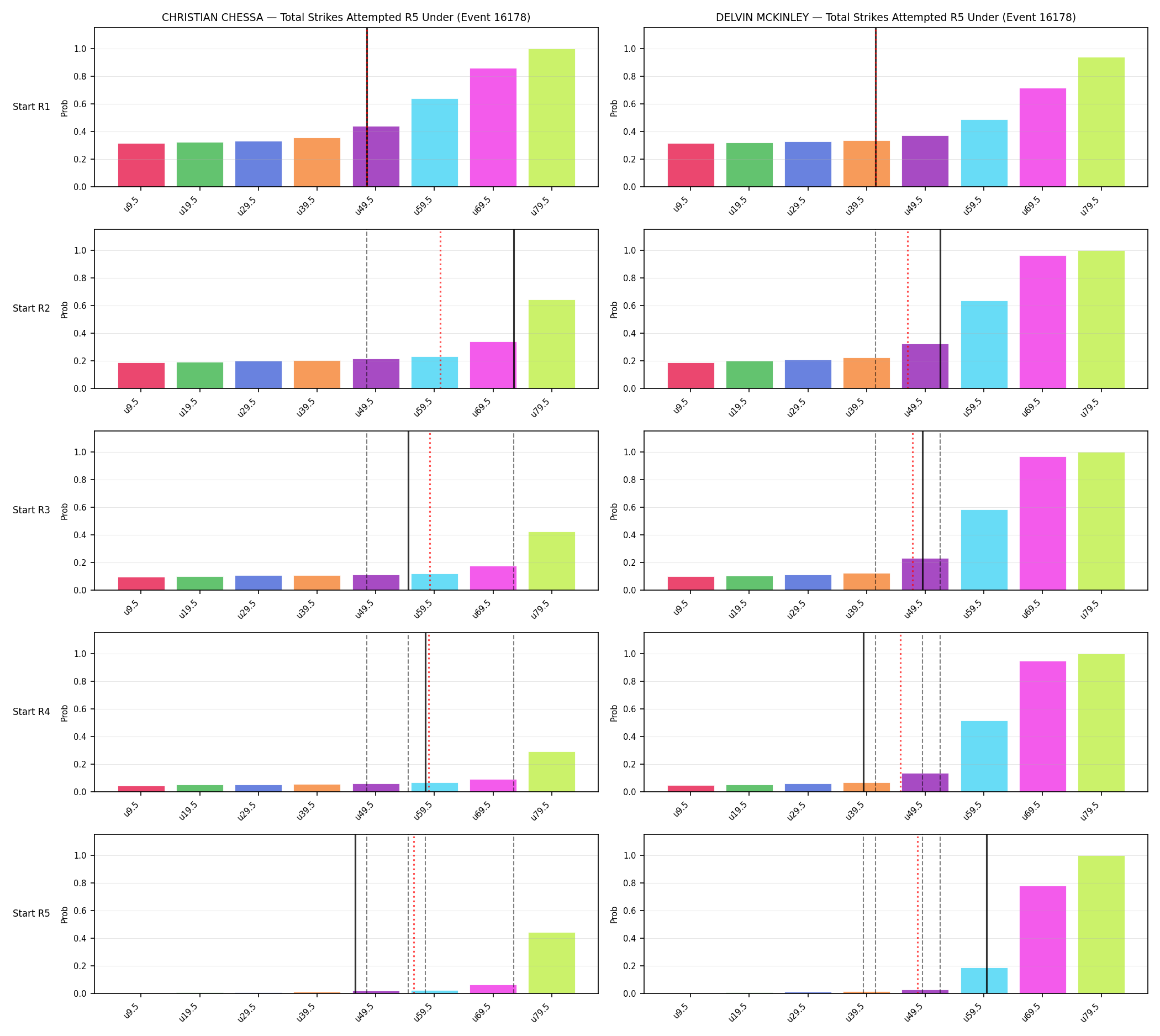 Round: Total Strikes Attempted — round 5 — snapshots — Prod