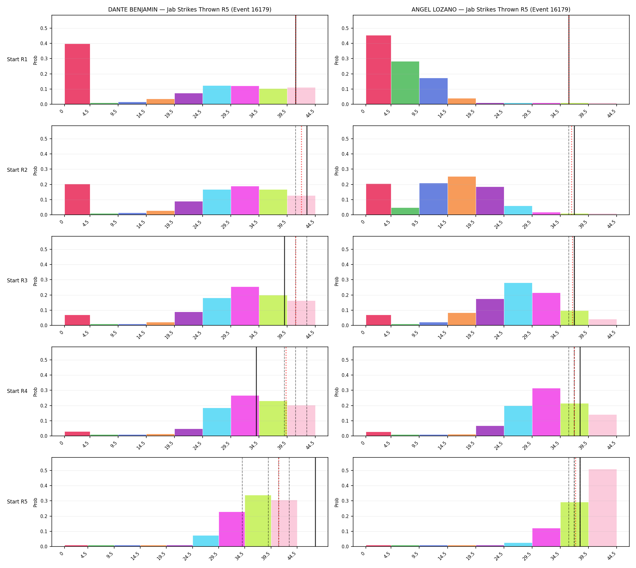 Round: Jab Strikes Thrown — round 5 — snapshots — Prod