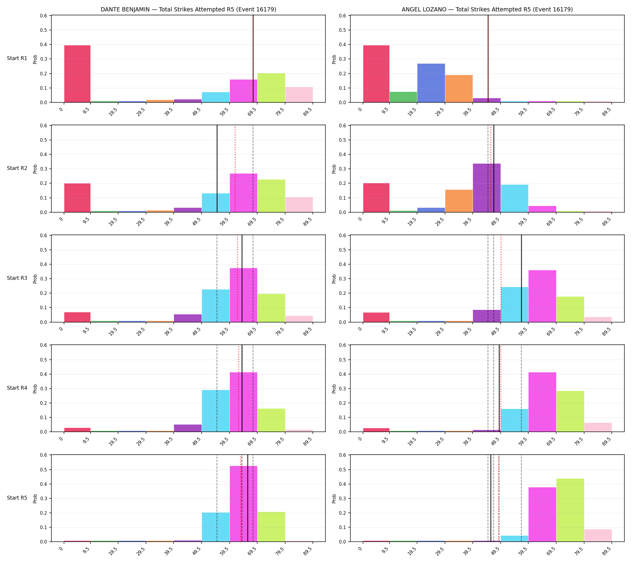 Round: Total Strikes Attempted — round 5 — snapshots — Prod