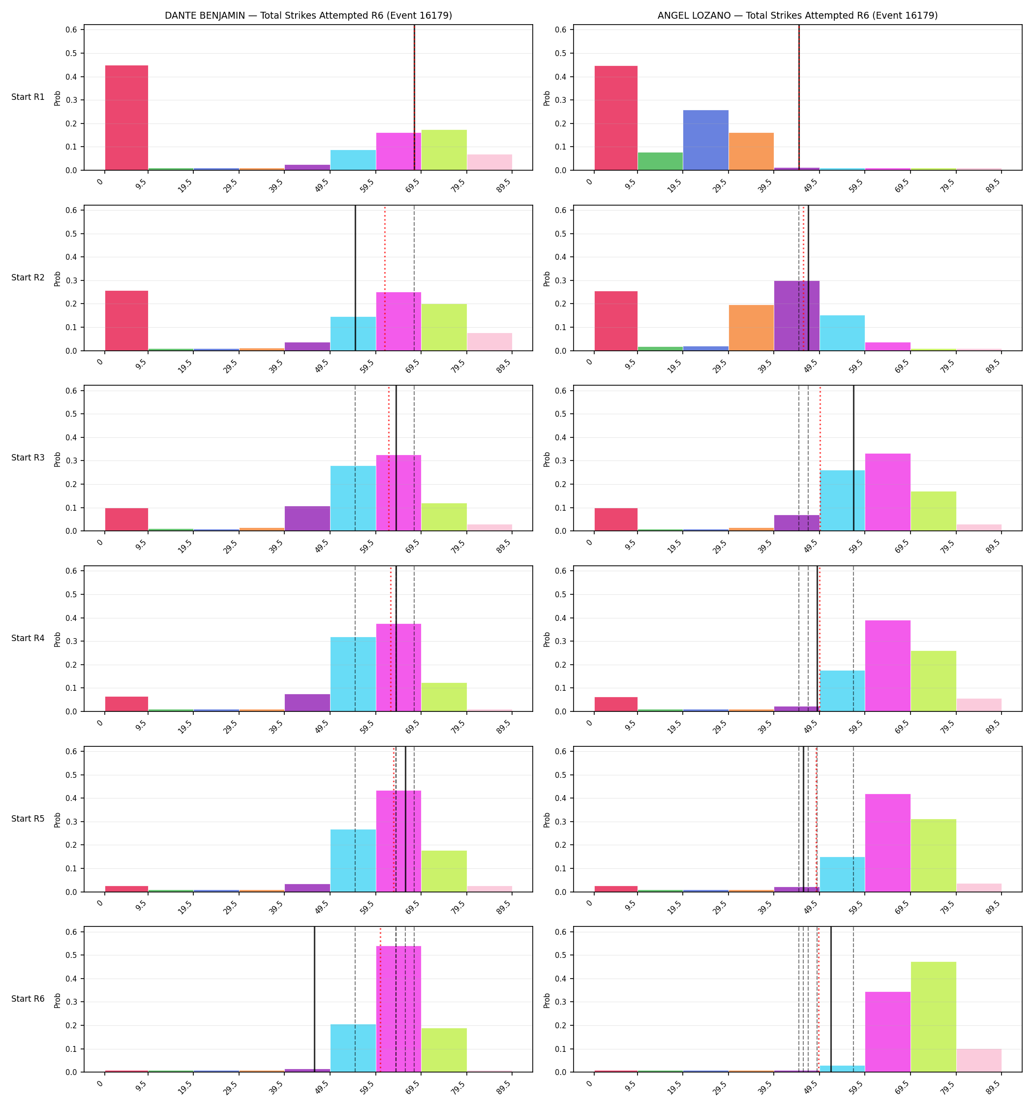 Round: Total Strikes Attempted — round 6 — snapshots — Prod