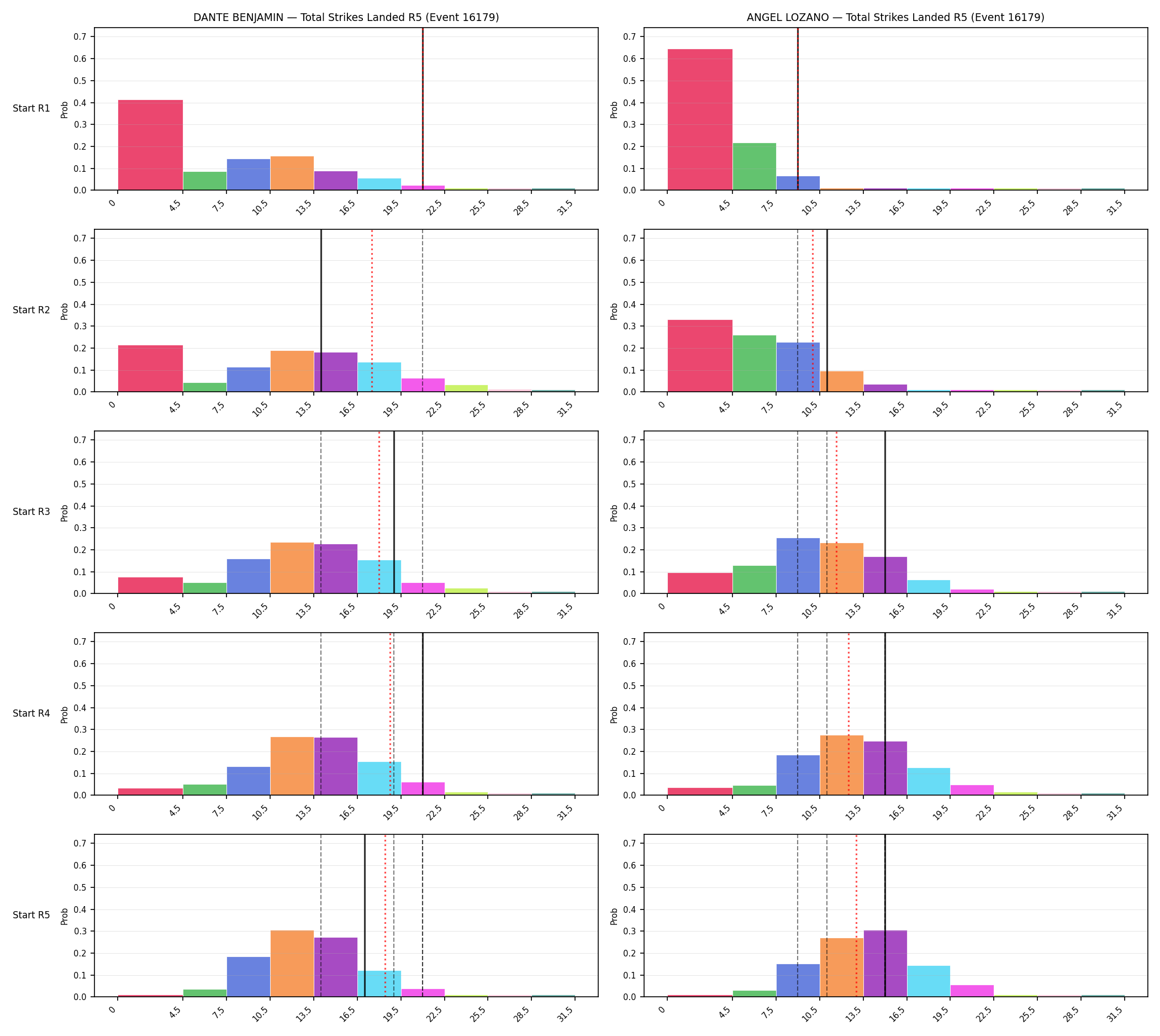 Round: Total Strikes Landed — round 5 — snapshots — Prod
